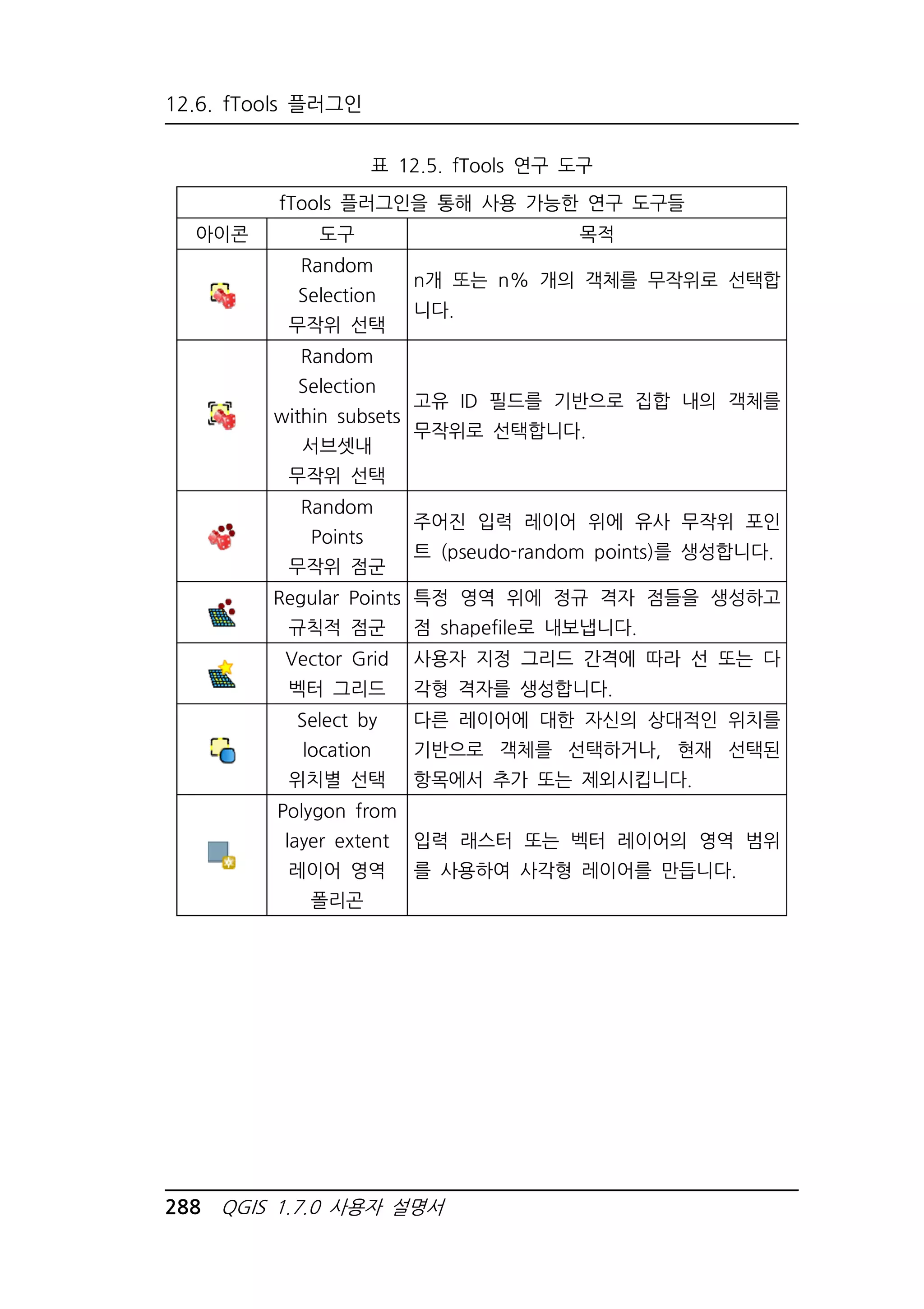 12.6. fTools 플러그인 
표 12.5. fTools 연구 도구 
fTools 플러그인을 통해 사용 가능한 연구 도구들 
아이콘 도구 목적 
Random 
Selection 
무작위 선택 
n개 또는 n% 개의 객체를 무작위로 선택합 
니다. 
Random 
Selection 
within subsets 
서브셋내 
무작위 선택 
고유 ID 필드를 기반으로 집합 내의 객체를 
무작위로 선택합니다. 
Random 
Points 
무작위 점군 
주어진 입력 레이어 위에 유사 무작위 포인 
트 (pseudo-random points)를 생성합니다. 
Regular Points 
규칙적 점군 
특정 영역 위에 정규 격자 점들을 생성하고 
점 shapefile로 내보냅니다. 
Vector Grid 
벡터 그리드 
사용자 지정 그리드 간격에 따라 선 또는 다 
각형 격자를 생성합니다. 
Select by 
location 
위치별 선택 
다른 레이어에 대한 자신의 상대적인 위치를 
기반으로 객체를 선택하거나, 현재 선택된 
항목에서 추가 또는 제외시킵니다. 
Polygon from 
layer extent 
레이어 영역 
폴리곤 
입력 래스터 또는 벡터 레이어의 영역 범위 
를 사용하여 사각형 레이어를 만듭니다. 
288 QGIS 1.7.0 사용자 설명서 
 