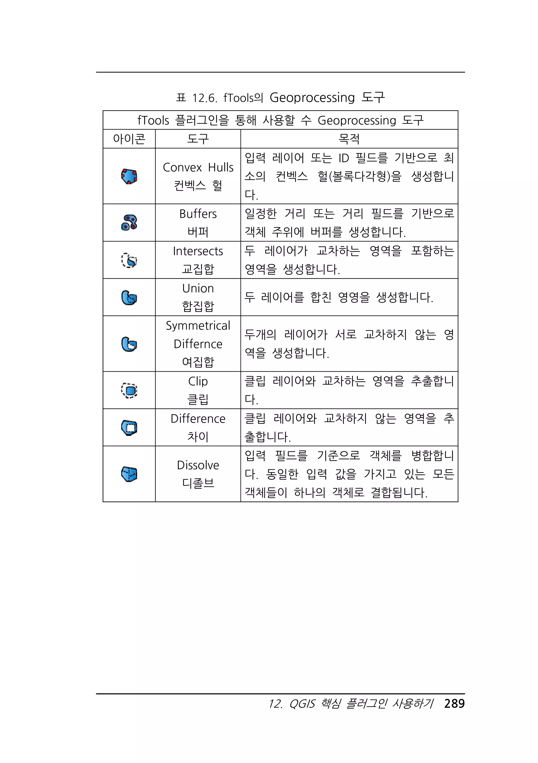 표 12.6. fTools의 Geoprocessing 도구 
fTools 플러그인을 통해 사용할 수 Geoprocessing 도구 
아이콘 도구 목적 
12. QGIS 핵심 플러그인 사용하기 289 
Convex Hulls 
컨벡스 헐 
입력 레이어 또는 ID 필드를 기반으로 최 
소의 컨벡스 헐(볼록다각형)을 생성합니 
다. 
Buffers 
버퍼 
일정한 거리 또는 거리 필드를 기반으로 
객체 주위에 버퍼를 생성합니다. 
Intersects 
교집합 
두 레이어가 교차하는 영역을 포함하는 
영역을 생성합니다. 
Union 
합집합 
두 레이어를 합친 영영을 생성합니다. 
Symmetrical 
Differnce 
여집합 
두개의 레이어가 서로 교차하지 않는 영 
역을 생성합니다. 
Clip 
클립 
클립 레이어와 교차하는 영역을 추출합니 
다. 
Difference 
차이 
클립 레이어와 교차하지 않는 영역을 추 
출합니다. 
Dissolve 
디졸브 
입력 필드를 기준으로 객체를 병합합니 
다. 동일한 입력 값을 가지고 있는 모든 
객체들이 하나의 객체로 결합됩니다. 
 