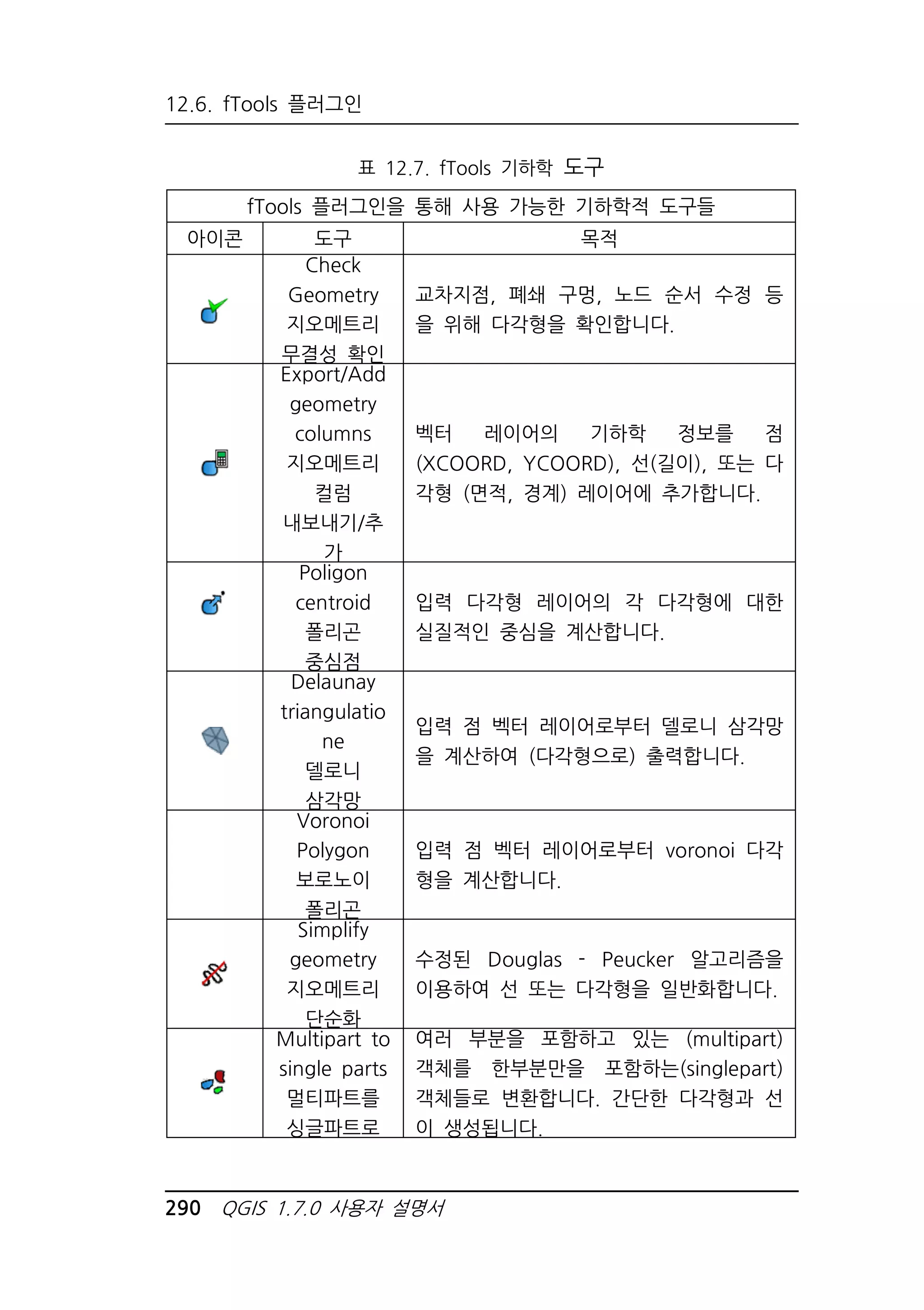12.6. fTools 플러그인 
표 12.7. fTools 기하학 도구 
fTools 플러그인을 통해 사용 가능한 기하학적 도구들 
아이콘 도구 목적 
Check 
Geometry 
지오메트리 
무결성 확인 
교차지점, 폐쇄 구멍, 노드 순서 수정 등 
을 위해 다각형을 확인합니다. 
Export/Add 
geometry 
columns 
지오메트리 
컬럼 
내보내기/추 
가 
벡터 레이어의 기하학 정보를 점 
(XCOORD, YCOORD), 선(길이), 또는 다 
각형 (면적, 경계) 레이어에 추가합니다. 
Poligon 
centroid 
폴리곤 
중심점 
입력 다각형 레이어의 각 다각형에 대한 
실질적인 중심을 계산합니다. 
Delaunay 
triangulatio 
ne 
델로니 
삼각망 
입력 점 벡터 레이어로부터 델로니 삼각망 
을 계산하여 (다각형으로) 출력합니다. 
Voronoi 
Polygon 
보로노이 
폴리곤 
입력 점 벡터 레이어로부터 voronoi 다각 
형을 계산합니다. 
Simplify 
geometry 
지오메트리 
단순화 
수정된 Douglas - Peucker 알고리즘을 
이용하여 선 또는 다각형을 일반화합니다. 
Multipart to 
single parts 
멀티파트를 
싱글파트로 
여러 부분을 포함하고 있는 (multipart) 
객체를 한부분만을 포함하는(singlepart) 
객체들로 변환합니다. 간단한 다각형과 선 
이 생성됩니다. 
290 QGIS 1.7.0 사용자 설명서 
 