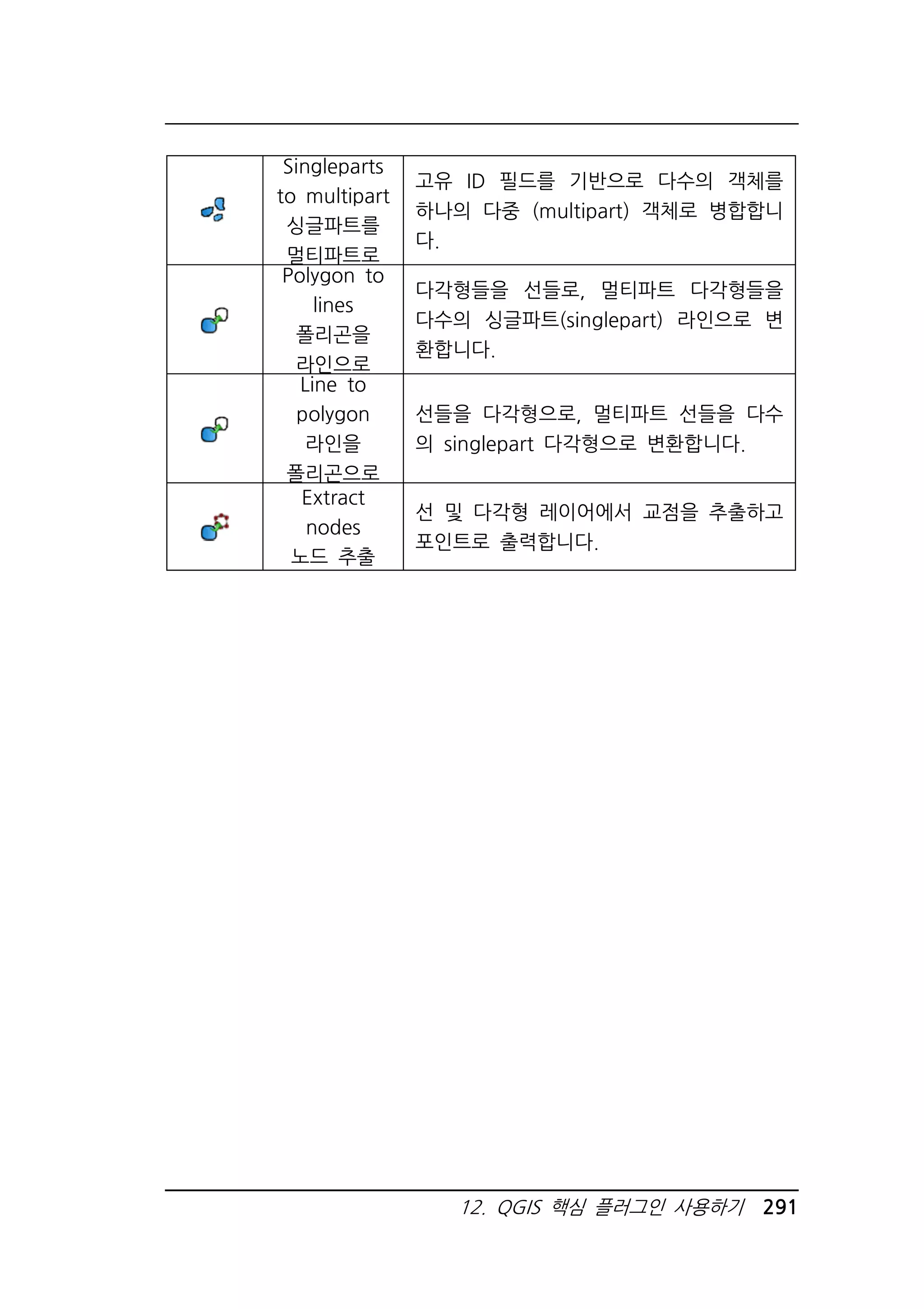 12. QGIS 핵심 플러그인 사용하기 291 
Singleparts 
to multipart 
싱글파트를 
멀티파트로 
고유 ID 필드를 기반으로 다수의 객체를 
하나의 다중 (multipart) 객체로 병합합니 
다. 
Polygon to 
lines 
폴리곤을 
라인으로 
다각형들을 선들로, 멀티파트 다각형들을 
다수의 싱글파트(singlepart) 라인으로 변 
환합니다. 
Line to 
polygon 
라인을 
폴리곤으로 
선들을 다각형으로, 멀티파트 선들을 다수 
의 singlepart 다각형으로 변환합니다. 
Extract 
nodes 
노드 추출 
선 및 다각형 레이어에서 교점을 추출하고 
포인트로 출력합니다. 
 