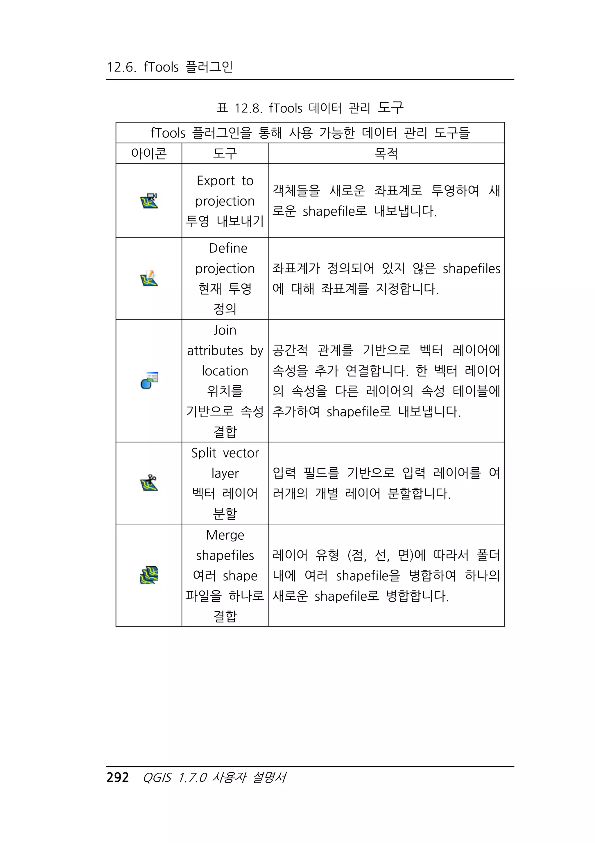 12.6. fTools 플러그인 
표 12.8. fTools 데이터 관리 도구 
fTools 플러그인을 통해 사용 가능한 데이터 관리 도구들 
아이콘 도구 목적 
Export to 
projection 
투영 내보내기 
객체들을 새로운 좌표계로 투영하여 새 
로운 shapefile로 내보냅니다. 
Define 
projection 
현재 투영 
정의 
좌표계가 정의되어 있지 않은 shapefiles 
에 대해 좌표계를 지정합니다. 
Join 
attributes by 
location 
위치를 
기반으로 속성 
결합 
공간적 관계를 기반으로 벡터 레이어에 
속성을 추가 연결합니다. 한 벡터 레이어 
의 속성을 다른 레이어의 속성 테이블에 
추가하여 shapefile로 내보냅니다. 
Split vector 
layer 
벡터 레이어 
분할 
입력 필드를 기반으로 입력 레이어를 여 
러개의 개별 레이어 분할합니다. 
Merge 
shapefiles 
여러 shape 
파일을 하나로 
결합 
레이어 유형 (점, 선, 면)에 따라서 폴더 
내에 여러 shapefile을 병합하여 하나의 
새로운 shapefile로 병합합니다. 
292 QGIS 1.7.0 사용자 설명서 
 