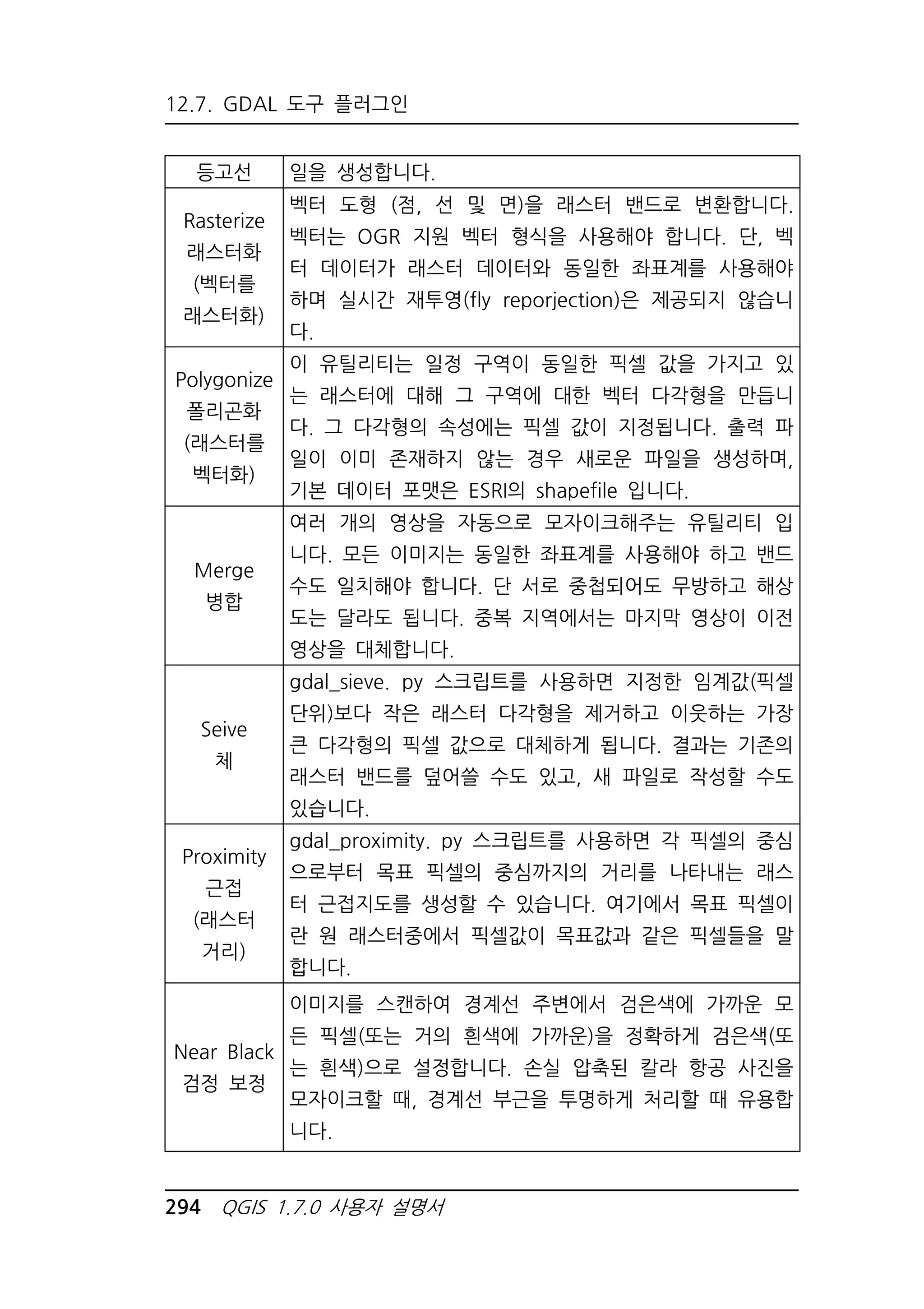 12.7. GDAL 도구 플러그인 
등고선 일을 생성합니다. 
Rasterize 
래스터화 
(벡터를 
래스터화) 
벡터 도형 (점, 선 및 면)을 래스터 밴드로 변환합니다. 
벡터는 OGR 지원 벡터 형식을 사용해야 합니다. 단, 벡 
터 데이터가 래스터 데이터와 동일한 좌표계를 사용해야 
하며 실시간 재투영(fly reporjection)은 제공되지 않습니 
다. 
Polygonize 
폴리곤화 
(래스터를 
벡터화) 
이 유틸리티는 일정 구역이 동일한 픽셀 값을 가지고 있 
는 래스터에 대해 그 구역에 대한 벡터 다각형을 만듭니 
다. 그 다각형의 속성에는 픽셀 값이 지정됩니다. 출력 파 
일이 이미 존재하지 않는 경우 새로운 파일을 생성하며, 
기본 데이터 포맷은 ESRI의 shapefile 입니다. 
Merge 
병합 
여러 개의 영상을 자동으로 모자이크해주는 유틸리티 입 
니다. 모든 이미지는 동일한 좌표계를 사용해야 하고 밴드 
수도 일치해야 합니다. 단 서로 중첩되어도 무방하고 해상 
도는 달라도 됩니다. 중복 지역에서는 마지막 영상이 이전 
영상을 대체합니다. 
Seive 
체 
gdal_sieve. py 스크립트를 사용하면 지정한 임계값(픽셀 
단위)보다 작은 래스터 다각형을 제거하고 이웃하는 가장 
큰 다각형의 픽셀 값으로 대체하게 됩니다. 결과는 기존의 
래스터 밴드를 덮어쓸 수도 있고, 새 파일로 작성할 수도 
있습니다. 
Proximity 
근접 
(래스터 
거리) 
gdal_proximity. py 스크립트를 사용하면 각 픽셀의 중심 
으로부터 목표 픽셀의 중심까지의 거리를 나타내는 래스 
터 근접지도를 생성할 수 있습니다. 여기에서 목표 픽셀이 
란 원 래스터중에서 픽셀값이 목표값과 같은 픽셀들을 말 
합니다. 
Near Black 
검정 보정 
이미지를 스캔하여 경계선 주변에서 검은색에 가까운 모 
든 픽셀(또는 거의 흰색에 가까운)을 정확하게 검은색(또 
는 흰색)으로 설정합니다. 손실 압축된 칼라 항공 사진을 
모자이크할 때, 경계선 부근을 투명하게 처리할 때 유용합 
니다. 
294 QGIS 1.7.0 사용자 설명서 
 
