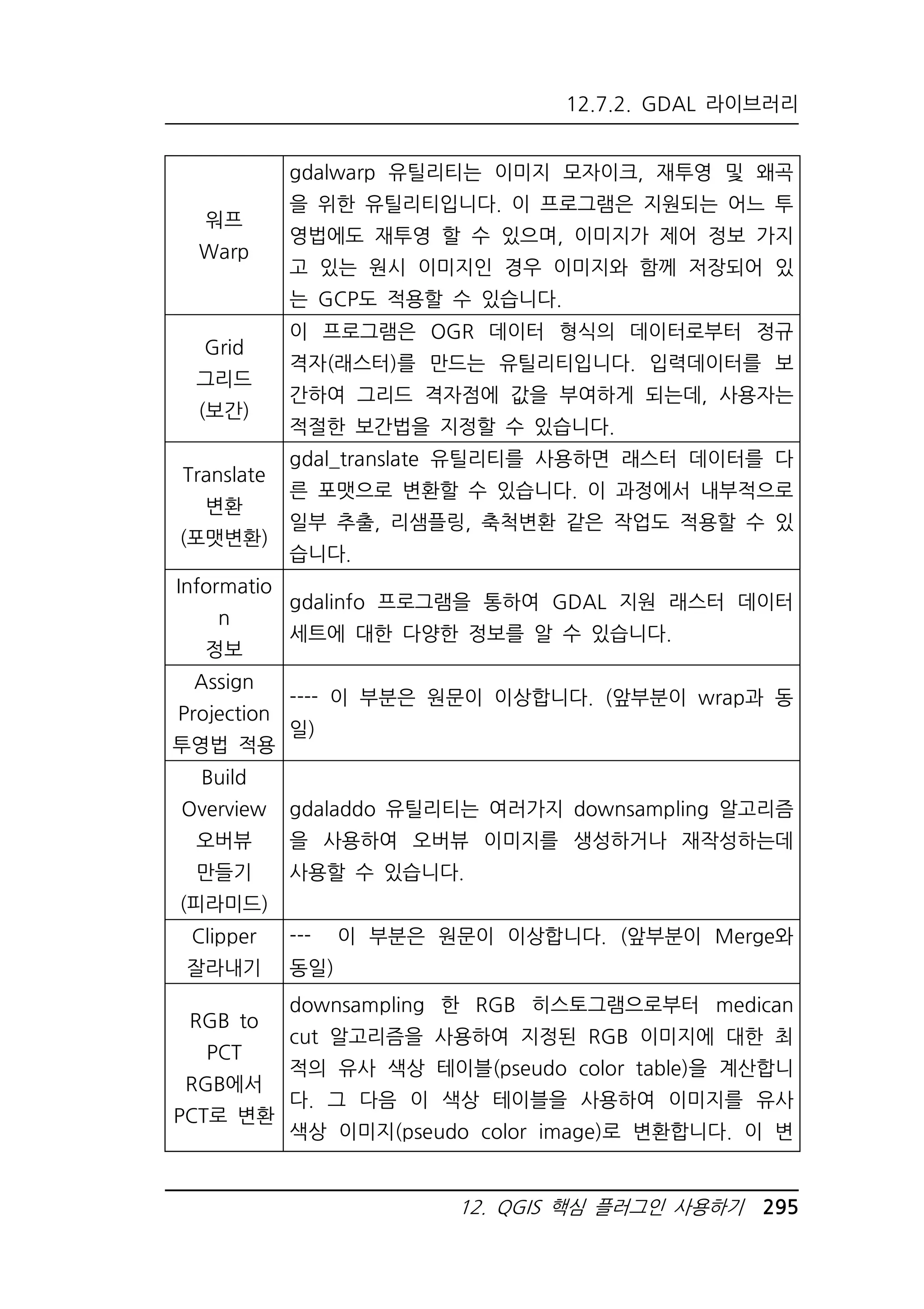 12.7.2. GDAL 라이브러리 
12. QGIS 핵심 플러그인 사용하기 295 
워프 
Warp 
gdalwarp 유틸리티는 이미지 모자이크, 재투영 및 왜곡 
을 위한 유틸리티입니다. 이 프로그램은 지원되는 어느 투 
영법에도 재투영 할 수 있으며, 이미지가 제어 정보 가지 
고 있는 원시 이미지인 경우 이미지와 함께 저장되어 있 
는 GCP도 적용할 수 있습니다. 
Grid 
그리드 
(보간) 
이 프로그램은 OGR 데이터 형식의 데이터로부터 정규 
격자(래스터)를 만드는 유틸리티입니다. 입력데이터를 보 
간하여 그리드 격자점에 값을 부여하게 되는데, 사용자는 
적절한 보간법을 지정할 수 있습니다. 
Translate 
변환 
(포맷변환) 
gdal_translate 유틸리티를 사용하면 래스터 데이터를 다 
른 포맷으로 변환할 수 있습니다. 이 과정에서 내부적으로 
일부 추출, 리샘플링, 축척변환 같은 작업도 적용할 수 있 
습니다. 
Informatio 
n 
정보 
gdalinfo 프로그램을 통하여 GDAL 지원 래스터 데이터 
세트에 대한 다양한 정보를 알 수 있습니다. 
Assign 
Projection 
투영법 적용 
---- 이 부분은 원문이 이상합니다. (앞부분이 wrap과 동 
일) 
Build 
Overview 
오버뷰 
만들기 
(피라미드) 
gdaladdo 유틸리티는 여러가지 downsampling 알고리즘 
을 사용하여 오버뷰 이미지를 생성하거나 재작성하는데 
사용할 수 있습니다. 
Clipper 
잘라내기 
--- 이 부분은 원문이 이상합니다. (앞부분이 Merge와 
동일) 
RGB to 
PCT 
RGB에서 
PCT로 변환 
downsampling 한 RGB 히스토그램으로부터 medican 
cut 알고리즘을 사용하여 지정된 RGB 이미지에 대한 최 
적의 유사 색상 테이블(pseudo color table)을 계산합니 
다. 그 다음 이 색상 테이블을 사용하여 이미지를 유사 
색상 이미지(pseudo color image)로 변환합니다. 이 변 
 