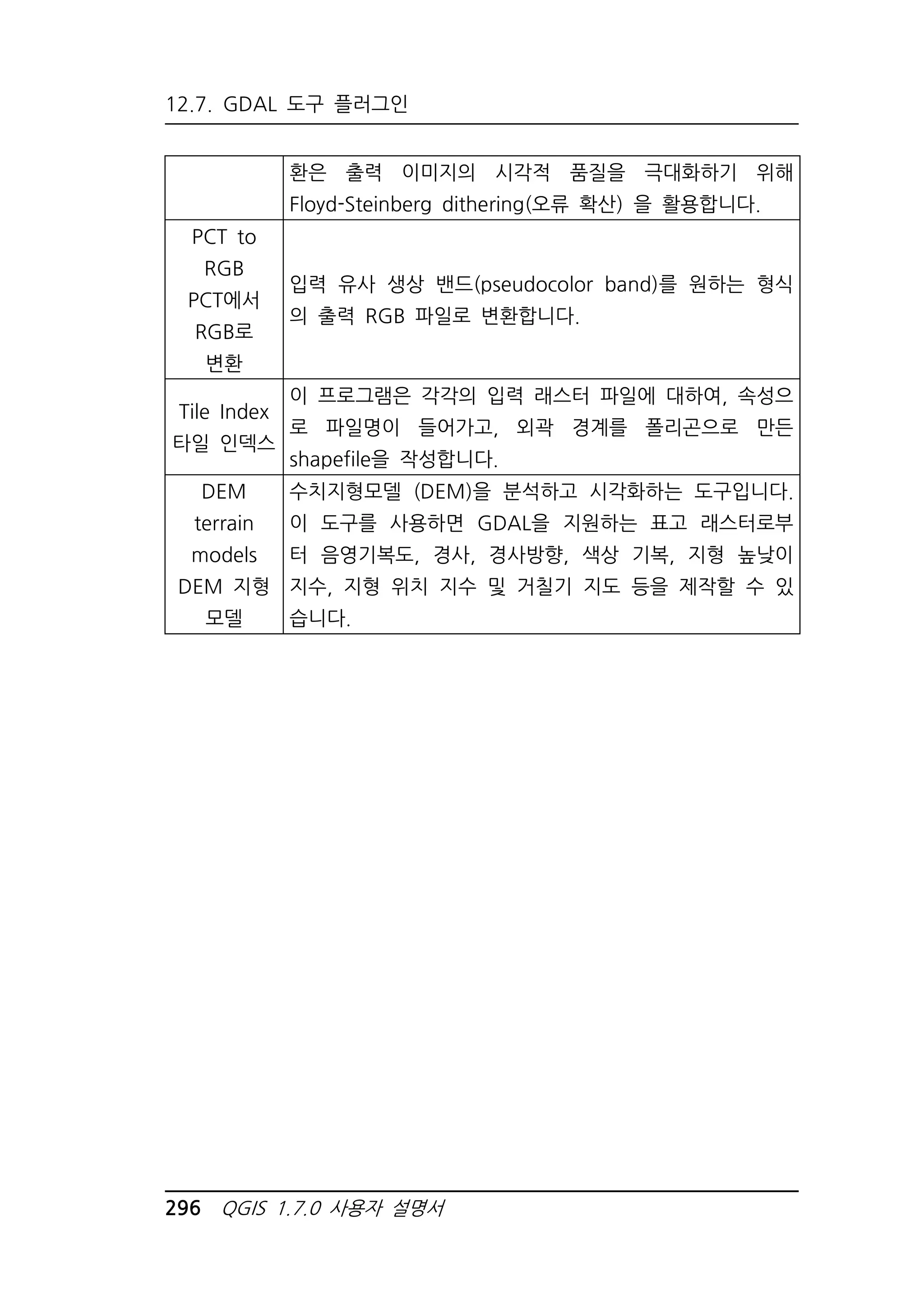 12.7. GDAL 도구 플러그인 
환은 출력 이미지의 시각적 품질을 극대화하기 위해 
Floyd-Steinberg dithering(오류 확산) 을 활용합니다. 
PCT to 
RGB 
PCT에서 
RGB로 
변환 
입력 유사 생상 밴드(pseudocolor band)를 원하는 형식 
의 출력 RGB 파일로 변환합니다. 
Tile Index 
타일 인덱스 
이 프로그램은 각각의 입력 래스터 파일에 대하여, 속성으 
로 파일명이 들어가고, 외곽 경계를 폴리곤으로 만든 
shapefile을 작성합니다. 
DEM 
terrain 
models 
DEM 지형 
모델 
수치지형모델 (DEM)을 분석하고 시각화하는 도구입니다. 
이 도구를 사용하면 GDAL을 지원하는 표고 래스터로부 
터 음영기복도, 경사, 경사방향, 색상 기복, 지형 높낮이 
지수, 지형 위치 지수 및 거칠기 지도 등을 제작할 수 있 
습니다. 
296 QGIS 1.7.0 사용자 설명서 
 