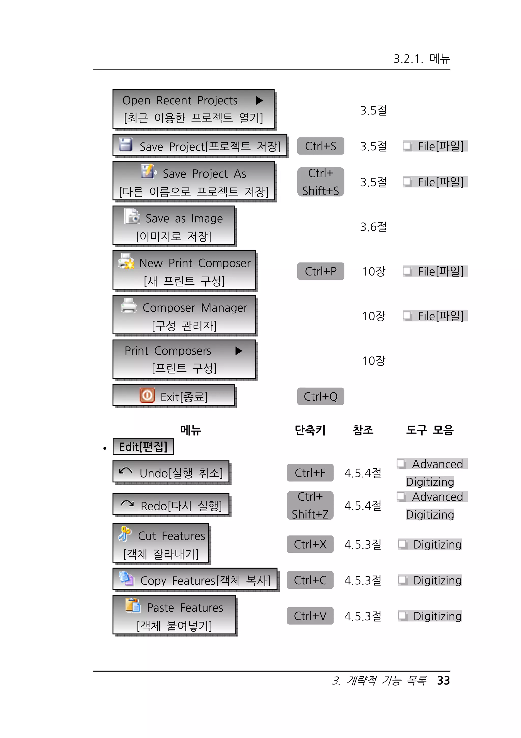 3.2.1. 메뉴 
3. 개략적 기능 목록 33 
Open Recent Projects ▶ 
[최근 이용한 프로젝트 열기] 
3.5절 
Save Project[프로젝트 저장] Ctrl+S 3.5절 File[파일] 
Save Project As 
[다른 이름으로 프로젝트 저장] 
Ctrl+ 
Shift+S 
3.5절 File[파일] 
Save as Image 
[이미지로 저장] 
3.6절 
New Print Composer 
[새 프린트 구성] 
Ctrl+P 10장 File[파일] 
Composer Manager 
[구성 관리자] 
10장 File[파일] 
Print Composers ▶ 
[프린트 구성] 
10장 
Exit[종료] Ctrl+Q 
메뉴 단축키 참조 도구 모음 
 Edit[편집] 
Undo[실행 취소] Ctrl+F 4.5.4절 
Advanced 
Digitizing 
Redo[다시 실행] 
Ctrl+ 
Shift+Z 
4.5.4절 
Advanced 
Digitizing 
Cut Features 
[객체 잘라내기] 
Ctrl+X 4.5.3절 Digitizing 
Copy Features[객체 복사] Ctrl+C 4.5.3절 Digitizing 
Paste Features 
[객체 붙여넣기] 
Ctrl+V 4.5.3절 Digitizing 
 
