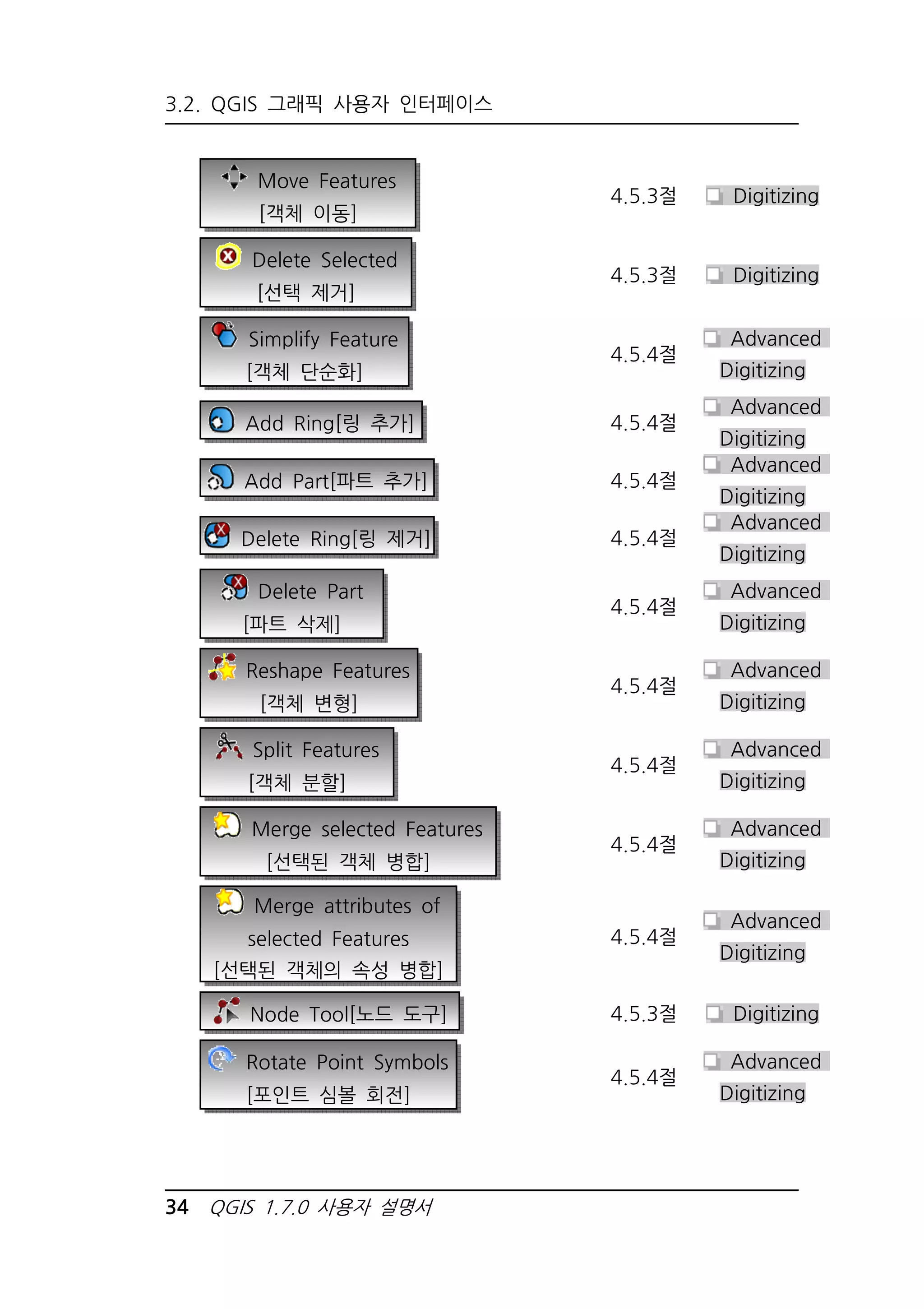 3.2. QGIS 그래픽 사용자 인터페이스 
Move Features 
[객체 이동] 
34 QGIS 1.7.0 사용자 설명서 
4.5.3절 Digitizing 
Delete Selected 
[선택 제거] 
4.5.3절 Digitizing 
Simplify Feature 
[객체 단순화] 
4.5.4절 
Advanced 
Digitizing 
Add Ring[링 추가] 4.5.4절 
Advanced 
Digitizing 
Add Part[파트 추가] 4.5.4절 
Advanced 
Digitizing 
Delete Ring[링 제거] 4.5.4절 
Advanced 
Digitizing 
Delete Part 
[파트 삭제] 
4.5.4절 
Advanced 
Digitizing 
Reshape Features 
[객체 변형] 
4.5.4절 
Advanced 
Digitizing 
Split Features 
[객체 분할] 
4.5.4절 
Advanced 
Digitizing 
Merge selected Features 
[선택된 객체 병합] 
4.5.4절 
Advanced 
Digitizing 
Merge attributes of 
selected Features 
[선택된 객체의 속성 병합] 
4.5.4절 
Advanced 
Digitizing 
Node Tool[노드 도구] 4.5.3절 Digitizing 
Rotate Point Symbols 
[포인트 심볼 회전] 
4.5.4절 
Advanced 
Digitizing 
 