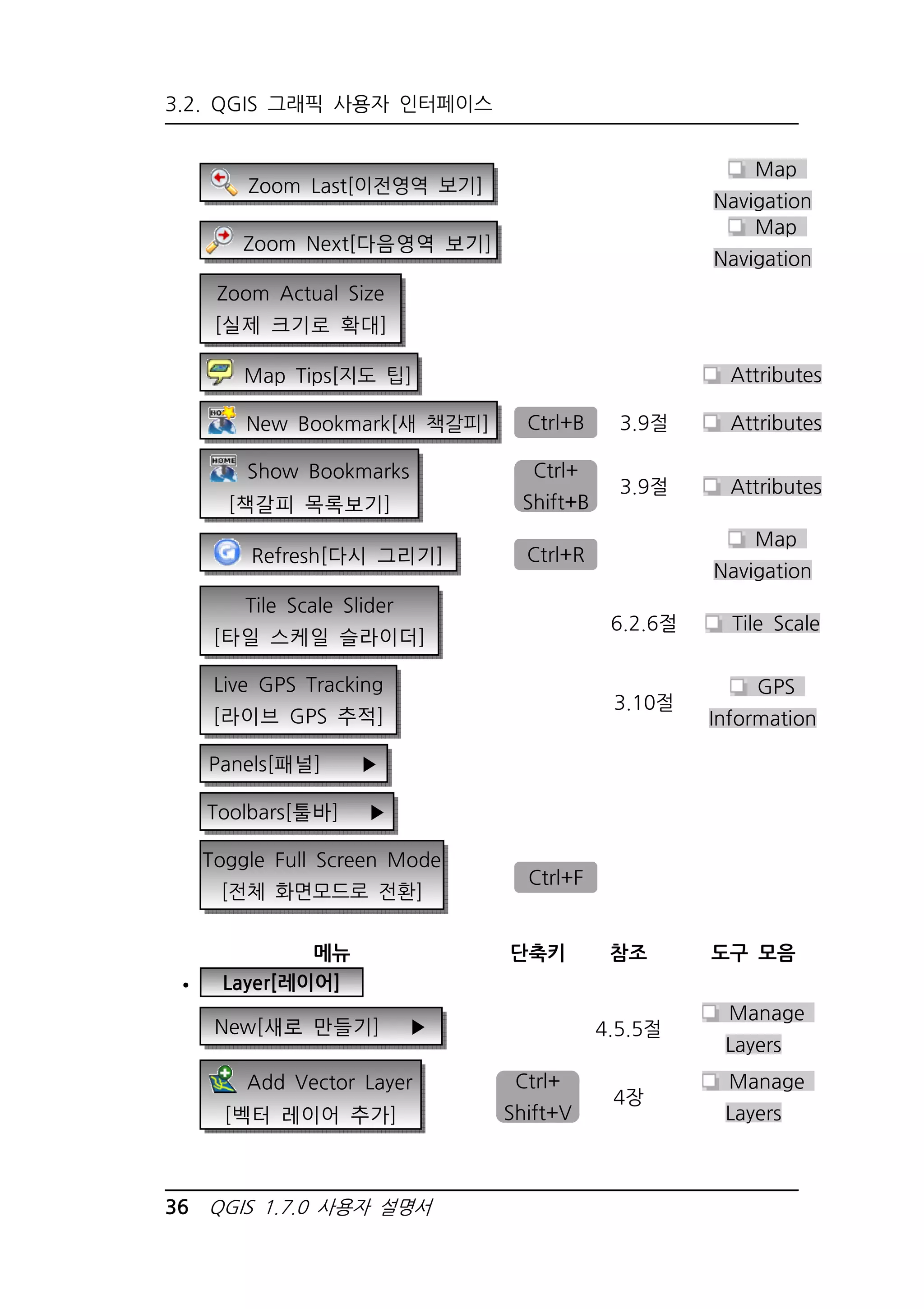 3.2. QGIS 그래픽 사용자 인터페이스 
Zoom Last[이전영역 보기] 
36 QGIS 1.7.0 사용자 설명서 
Map 
Navigation 
Zoom Next[다음영역 보기] 
Map 
Navigation 
Zoom Actual Size 
[실제 크기로 확대] 
Map Tips[지도 팁] Attributes 
New Bookmark[새 책갈피] Ctrl+B 3.9절 Attributes 
Show Bookmarks 
[책갈피 목록보기] 
Ctrl+ 
Shift+B 
3.9절 Attributes 
Refresh[다시 그리기] Ctrl+R 
Map 
Navigation 
Tile Scale Slider 
[타일 스케일 슬라이더] 
6.2.6절 Tile Scale 
Live GPS Tracking 
[라이브 GPS 추적] 
3.10절 
GPS 
Information 
Panels[패널] ▶ 
Toolbars[툴바] ▶ 
Toggle Full Screen Mode 
[전체 화면모드로 전환] 
Ctrl+F 
메뉴 단축키 참조 도구 모음 
 Layer[레이어] 
New[새로 만들기] ▶ 4.5.5절 
Manage 
Layers 
Add Vector Layer 
[벡터 레이어 추가] 
Ctrl+ 
Shift+V 
4장 
Manage 
Layers 
 