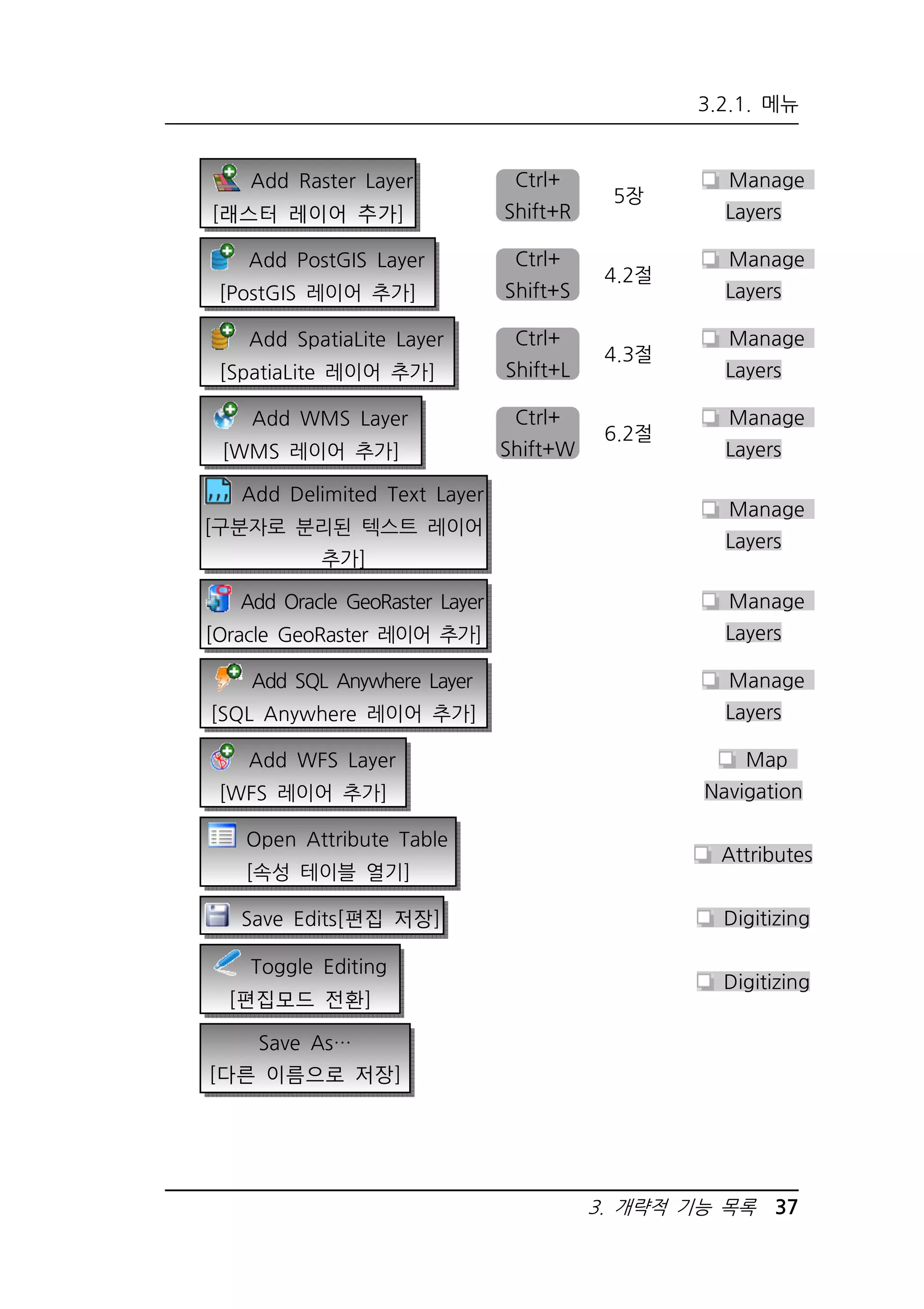 3.2.1. 메뉴 
3. 개략적 기능 목록 37 
Add Raster Layer 
[래스터 레이어 추가] 
Ctrl+ 
Shift+R 
5장 
Manage 
Layers 
Add PostGIS Layer 
[PostGIS 레이어 추가] 
Ctrl+ 
Shift+S 
4.2절 
Manage 
Layers 
Add SpatiaLite Layer 
[SpatiaLite 레이어 추가] 
Ctrl+ 
Shift+L 
4.3절 
Manage 
Layers 
Add WMS Layer 
[WMS 레이어 추가] 
Ctrl+ 
Shift+W 
6.2절 
Manage 
Layers 
Add Delimited Text Layer 
[구분자로 분리된 텍스트 레이어 
추가] 
Manage 
Layers 
Add Oracle GeoRaster Layer 
[Oracle GeoRaster 레이어 추가] 
Manage 
Layers 
Add SQL Anywhere Layer 
[SQL Anywhere 레이어 추가] 
Manage 
Layers 
Add WFS Layer 
[WFS 레이어 추가] 
Map 
Navigation 
Open Attribute Table 
[속성 테이블 열기] 
Attributes 
Save Edits[편집 저장] Digitizing 
Toggle Editing 
[편집모드 전환] 
Digitizing 
Save As… 
[다른 이름으로 저장] 
 