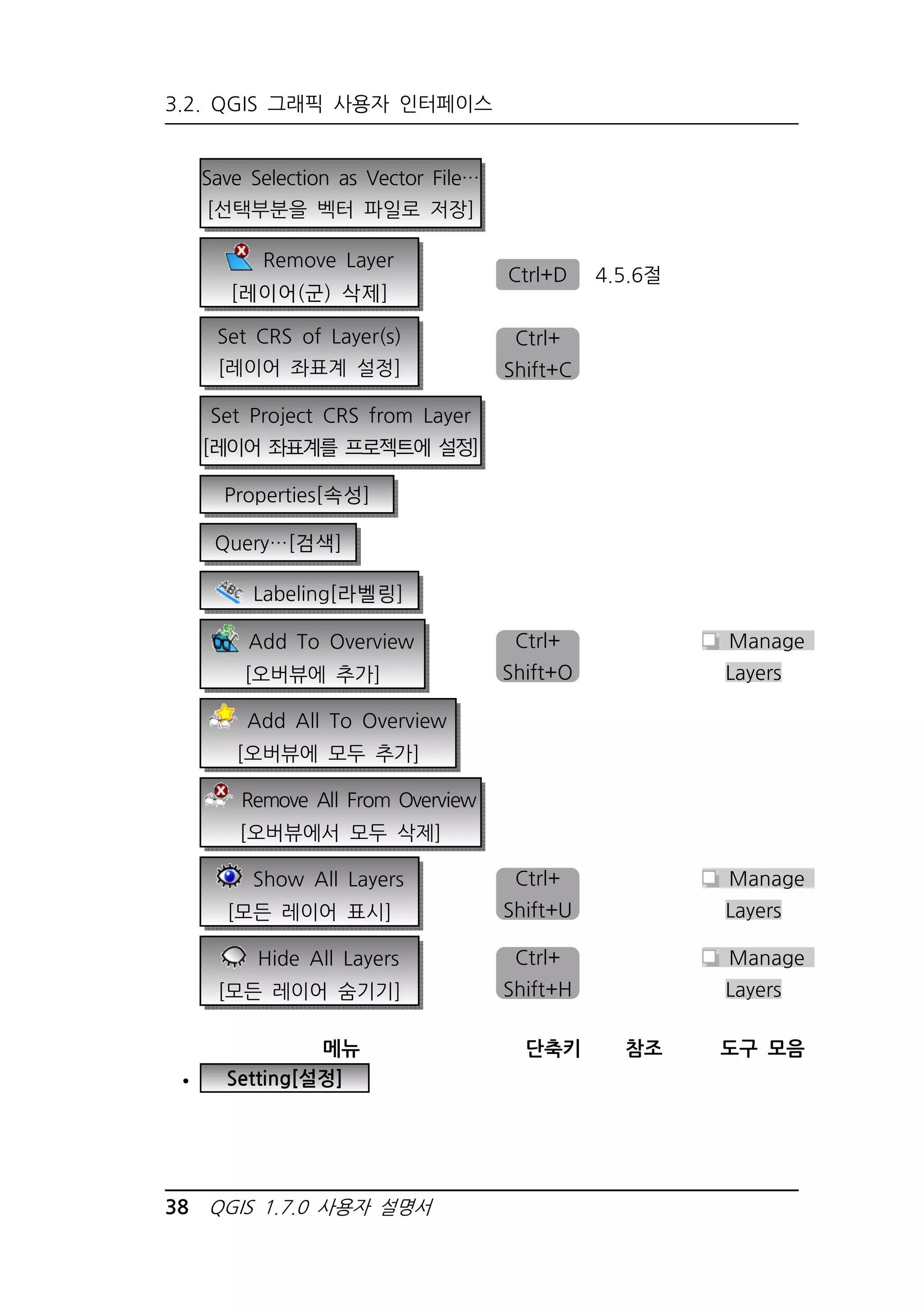 3.2. QGIS 그래픽 사용자 인터페이스 
Save Selection as Vector File… 
[선택부분을 벡터 파일로 저장] 
Remove Layer 
[레이어(군) 삭제] 
38 QGIS 1.7.0 사용자 설명서 
Ctrl+D 4.5.6절 
Set CRS of Layer(s) 
[레이어 좌표계 설정] 
Ctrl+ 
Shift+C 
Set Project CRS from Layer 
[레이어 좌표계를 프로젝트에 설정] 
Properties[속성] 
Query…[검색] 
Labeling[라벨링] 
Add To Overview 
[오버뷰에 추가] 
Ctrl+ 
Shift+O 
Manage 
Layers 
Add All To Overview 
[오버뷰에 모두 추가] 
Remove All From Overview 
[오버뷰에서 모두 삭제] 
Show All Layers 
[모든 레이어 표시] 
Ctrl+ 
Shift+U 
Manage 
Layers 
Hide All Layers 
[모든 레이어 숨기기] 
Ctrl+ 
Shift+H 
Manage 
Layers 
메뉴 단축키 참조 도구 모음 
 Setting[설정] 
 