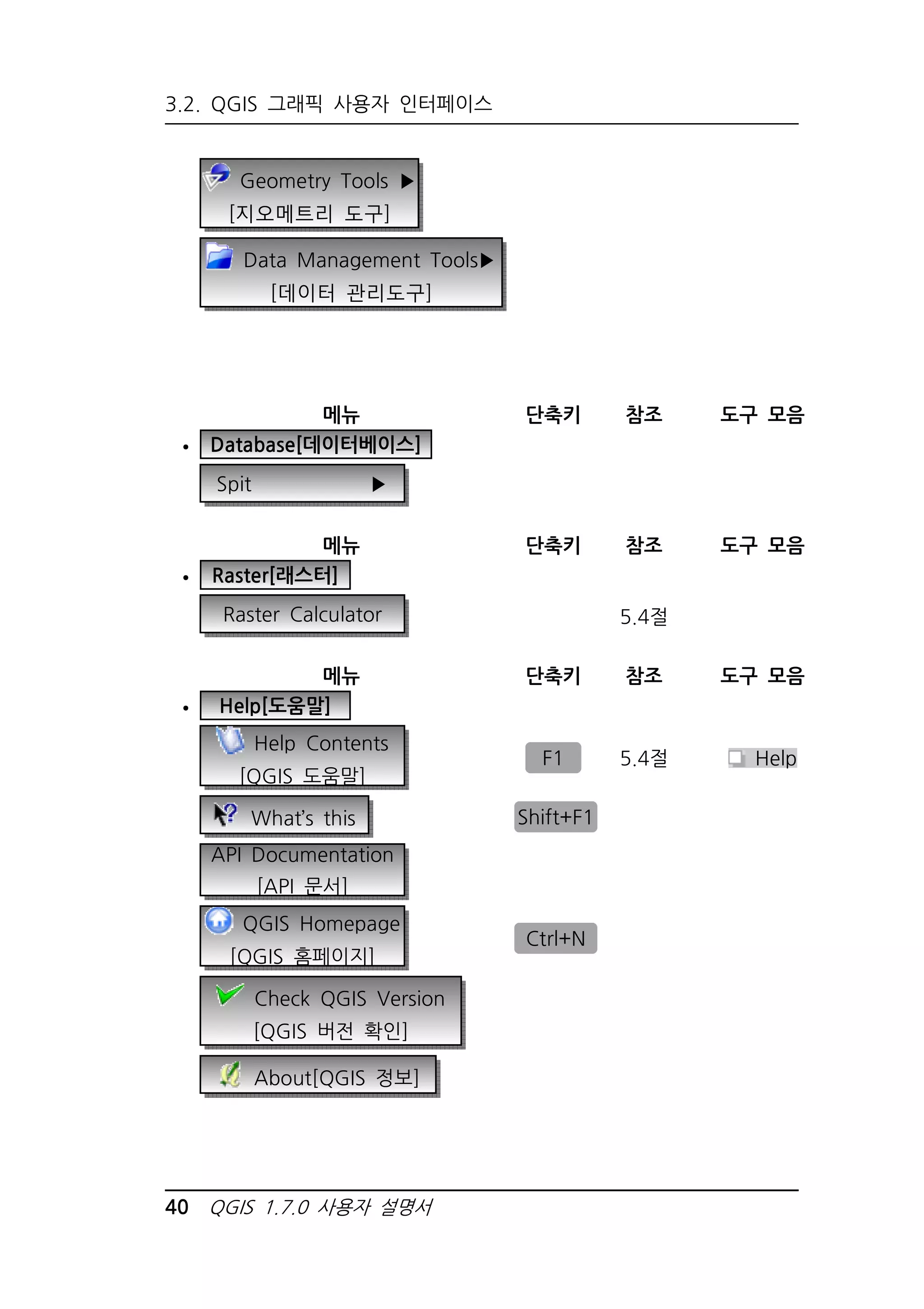 3.2. QGIS 그래픽 사용자 인터페이스 
Geometry Tools ▶ 
[지오메트리 도구] 
Data Management Tools▶ 
[데이터 관리도구] 
메뉴 단축키 참조 도구 모음 
 Database[데이터베이스] 
Spit ▶ 
메뉴 단축키 참조 도구 모음 
 Raster[래스터] 
Raster Calculator 5.4절 
메뉴 단축키 참조 도구 모음 
 Help[도움말] 
Help Contents 
[QGIS 도움말] 
40 QGIS 1.7.0 사용자 설명서 
F1 5.4절 Help 
What’s this Shift+F1 
API Documentation 
[API 문서] 
QGIS Homepage 
[QGIS 홈페이지] 
Ctrl+N 
Check QGIS Version 
[QGIS 버전 확인] 
About[QGIS 정보] 
 
