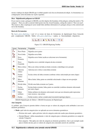 QGIS User Guide, Versão 1.8
mostra o diálogo de edição GRASS que é exibido quando você clica na ferramenta de edição. As ferramentas e as
conﬁgurações serão discutidas nas seções seguintes.
Dica: Digitalizando polígonos no GRASS
If you want to create a polygon in GRASS, you ﬁrst digitize the boundary of the polygon, setting the mode to ‘No
category’. Then you add a centroid (label point) into the closed boundary, setting the mode to ‘Next not used’.
The reason is, that a topological vector model links attribute information of a polygon always to the centroid and
not to the boundary.
Barra de Ferramentas
Na ﬁgure_grass_digitizing_1 você vê os ícones da barra de ferramentas de digitalização Grass fornecido
pelo complemento GRASS. Tabela table_grass_digitizing_1 explica as funcionalidades disponíveis.
Figura 15.3: GRASS Digitizing Toolbar
Ícone Ferramenta Propósito
Novo Ponto Digitaliza novo ponto
Nova Linha Digitaliza nova linha
Nova
Fronteira
Digitaliza novo limite (acaba ao selecionar nova ferramenta)
Novo
Centróide
Digitaliza novo centróide (etiqueta da área existente)
Mova vértice Mova um vértice da linha ou limite existente e identiﬁque nova posição
Adiciona
vértice
Adiciona novo vértice à uma linha existente
Exclua
vértice
Exclua vértice da linha existente (conﬁrme vértice selecionado por outro clique)
Mova
elemento
Mova limite, linha, ponto ou centróide selecionado e clique em nova posição
Dividir linha Dividir uma linha existente em 2 partes
Exclua
elemento
Exclua limite existente, linha, ponto ou centróide (conﬁrme elemento selecionado
por outro clique)
Editar
atributos
Editar atributos do elemento selecionado (note que um elemento pode representar
mais recursos, veja acima)
Fechar Fechar sessão e salvar o estado atual (reconstrói topologia depois)
GRASS Digitalização de Tabela 1: GRASS Ferramentas de Digitalização
Aba Categoria
A: guilabel: guia Categoria permite deﬁnir a forma em que os valores da categoria serão atribuídos à um novo
elemento geométrico.
• Modo: qual valor da categoria deve ser aplicado aos novos elementos geométricos.
– Próximo não usado - aplica próximo valor de categoria ainda não usados para elemento geométrico.
– Entrada Manual - deﬁna manualmente o valor de categoria para o elemento geométrico no campo de
entrada ‘Categoria’.
– Sem categoria - Não aplica um valor de categoria ao elemento geométrico. Isto é, por exemplo usado
para os limites da área, pois os valores de categoria são conectados através do centróide.
15.7. Digitalizando e editando uma camada vetorial GRASS 133
 
