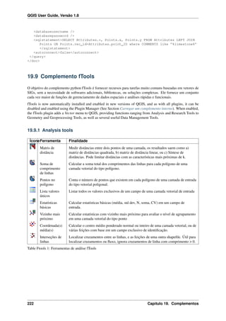 QGIS User Guide, Versão 1.8
<databaseusername />
<databasepassword />
<sqlstatement>SELECT Attributes.*, Points.x, Points.y FROM Attributes LEFT JOIN
Points ON Points.rec_id=Attributes.point_ID where COMMENTS like ’%limestone%’
</sqlstatement>
<autoconnect>false</autoconnect>
</query>
</doc>
19.9 Complemento fTools
O objetivo do complemento python fTools é fornecer recursos para tarefas muito comuns baseadas em vetores de
SIGs, sem a necessidade de softwares adicionais, bibliotecas, ou soluções complexas. Ele fornece um conjunto
cada vez maior de funções de gerenciamento de dados espaciais e análises rápidas e funcionais.
fTools is now automatically installed and enabled in new versions of QGIS, and as with all plugins, it can be
disabled and enabled using the Plugin Manager (See Section Carregar um complemento interno). When enabled,
the fTools plugin adds a Vector menu to QGIS, providing functions ranging from Analysis and Research Tools to
Geometry and Geoprocessing Tools, as well as several useful Data Management Tools.
19.9.1 Analysis tools
ÍconeFerramenta Finalidade
Matris de
distância
Medir distâncias entre dois pontos de uma camada, os resultados saem como a)
matriz de distâncias quadrada, b) matriz de distância linear, ou c) Síntese de
distâncias. Pode limitar distâncias com as características mais próximas de k.
Soma de
comprimento
de linhas
Calcular a soma total dos comprimentos das linhas para cada polígono de uma
camada vetorial do tipo polígono.
Pontos no
polígono
Conta o número de pontos que existem em cada polígono de uma camada de entrada
do tipo vetorial poligonal.
Lista valores
únicos
Listar todos os valores exclusivos de um campo de uma camada vetorial de entrada
Estatísticas
básicas
Calcular estatísticas básicas (média, std dev, N, soma, CV) em um campo de
entrada.
Vizinho mais
próximo
Calcular estatísticas com vizinho mais próximo para avaliar o nível de agrupamento
em uma camada vetorial do tipo ponto
Coordenada(s)
média(s)
Calcular o centro médio ponderado normal ou inteiro de uma camada vetorial, ou de
várias feições com base em um campo exclusivo de identiﬁcação.
Interseções de
linhas
Localizar cruzamentos entre as linhas, e as feições de uma outra shapeﬁle. Útil para
localizar cruzamentos ou ﬂuxo, ignora cruzamentos de linha com comprimento > 0.
Table Ftools 1: Ferramentas de análise fTools
222 Capítulo 19. Complementos
 