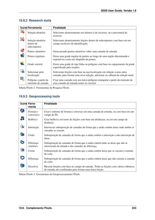 QGIS User Guide, Versão 1.8
19.9.2 Research tools
Ícone Ferramenta Finalidade
Seleção aleatória Selecionar aleatoriamente um número n de recursos, ou n percentual de
recursos
Seleção aleatória
dentro de
subconjuntos
Selecionar aleatoriamente feições dentro de subconjuntos com base em um
campo exclusivo de identiﬁcação.
Pontos aleatórios Gerar pseudo-pontos aleatórios sobre uma camada de entrada.
Pontos regulares Gerar uma grade regular de pontos ao longo de uma região determinada e
exportá-los como um shapeﬁle de pontos.
Grade vetorial Gerar uma grade do tipo linha ou polígono com base no espaçamento da grade
especiﬁcado pelo usuário.
Selecionar pela
localização
Selecionar feições com base na sua localização em relação a uma outra
camada, para formar uma nova seleção, adicionar ou subtrair da seleção atual.
Polígono a partir da
extensão da camada
Criar uma camada com um único polígono retangular a partir da extensão de
uma camada de entrada raster ou vetorial.
Tabela fTools 2: Ferramentas de Pesquisa fTools
19.9.3 Geoprocessing tools
Ícone Ferra-
menta
Finalidade
Forma(s)
convexa(s)
Criar o mínimo de forma(s) convexas em uma camada de entrada, ou com base em um
campo de ID.
Buffer(s) Criar buffer(s) em torno de feições com base em distâncias, ou em um campo de
distância.
Interseção Intersectar sobreposição de camadas de forma que a saída contém áreas onde ambas as
camadas se cruzam.
União Sobreposição de camadas de forma que a saída contém a interseção e não-interseção de
áreas.
Diferença
simétrica
Sobreposição de camadas de forma que a saída contém tanto as áreas que não se
intersectam da entrada e das camadas de diferença.
Cortar Sobreposição de camadas de forma que a saída contém áreas que se cruzam a camada
de corte.
Diferença Sobreposição de camadas de forma que a saída contém áreas que não cruzam a camada
de corte.
Dissolver Mesclar feições com base no campo de entrada. Todas as feições com valores idênticos
de entrada são combinadas para formar uma única feição.
Tabela fTools 3: Ferramentas de Geoprocessamento fTools
19.9. Complemento fTools 223
 