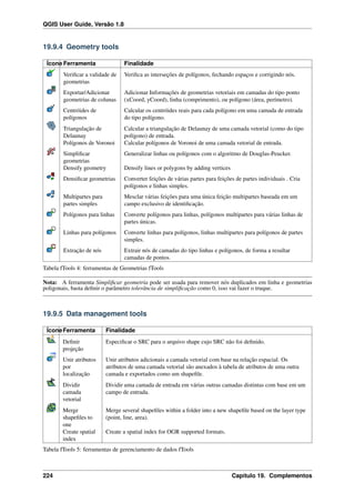 QGIS User Guide, Versão 1.8
19.9.4 Geometry tools
Ícone Ferramenta Finalidade
Veriﬁcar a validade de
geometrias
Veriﬁca as interseções de polígonos, fechando espaços e corrigindo nós.
Exportar/Adicionar
geometrias de colunas
Adicionar Informações de geometrias vetoriais em camadas do tipo ponto
(xCoord, yCoord), linha (comprimento), ou polígono (área, perímetro).
Centróides de
polígonos
Calcular os centróides reais para cada polígono em uma camada de entrada
do tipo polígono.
Triangulação de
Delaunay
Calcular a triangulação de Delaunay de uma camada vetorial (como do tipo
polígono) de entrada.
Polígonos de Voronoi Calcular polígonos de Voronoi de uma camada vetorial de entrada.
Simpliﬁcar
geometrias
Generalizar linhas ou polígonos com o algoritmo de Douglas-Peucker.
Densify geometry Densify lines or polygons by adding vertices
Densiﬁcar geometrias Converter feições de várias partes para feições de partes individuais . Cria
polígonos e linhas simples.
Multipartes para
partes simples
Mesclar várias feições para uma única feição multipartes baseada em um
campo exclusivo de identiﬁcação.
Polígonos para linhas Converte polígonos para linhas, polígonos multipartes para várias linhas de
partes únicas.
Linhas para polígonos Converte linhas para polígonos, linhas multipartes para polígonos de partes
simples.
Extração de nós Extrair nós de camadas do tipo linhas e polígonos, de forma a resultar
camadas de pontos.
Tabela fTools 4: ferramentas de Geometrias fTools
Nota: A ferramenta Simpliﬁcar geometria pode ser usada para remover nós duplicados em linha e geometrias
poligonais, basta deﬁnir o parâmetro tolerância de simpliﬁcação como 0, isso vai fazer o truque.
19.9.5 Data management tools
ÍconeFerramenta Finalidade
Deﬁnir
projeção
Especiﬁcar o SRC para o arquivo shape cujo SRC não foi deﬁnido.
Unir atributos
por
localização
Unir atributos adicionais a camada vetorial com base na relação espacial. Os
atributos de uma camada vetorial são anexados à tabela de atributos de uma outra
camada e exportados como um shapeﬁle.
Dividir
camada
vetorial
Dividir uma camada de entrada em várias outras camadas distintas com base em um
campo de entrada.
Merge
shapeﬁles to
one
Merge several shapeﬁles within a folder into a new shapeﬁle based on the layer type
(point, line, area).
Create spatial
index
Create a spatial index for OGR supported formats.
Tabela fTools 5: ferramentas de gerenciamento de dados fTools
224 Capítulo 19. Complementos
 