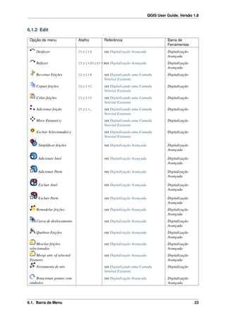 QGIS User Guide, Versão 1.8
6.1.2 Edit
Opção de menu Atalho Referência Barra de
Ferramentas
Desfazer Ctrl+Z ver Digitalização Avançada Digitalização
Avançada
Refazer Ctrl+Shift+Zver Digitalização Avançada Digitalização
Avançada
Recortar Feições Ctrl+X ver Digitalizando uma Camada
Vetorial Existente
Digitalização
Copiar feições Ctrl+C ver Digitalizando uma Camada
Vetorial Existente
Digitalização
Colar feições Ctrl+V ver Digitalizando uma Camada
Vetorial Existente
Digitalização
Adicionar feição Ctrl+. ver Digitalizando uma Camada
Vetorial Existente
Digitalização
Move Feature(s) ver Digitalizando uma Camada
Vetorial Existente
Digitalização
Excluir Selecionado(s) ver Digitalizando uma Camada
Vetorial Existente
Digitalização
Simpliﬁcar feições ver Digitalização Avançada Digitalização
Avançada
Adicionar Anel ver Digitalização Avançada Digitalização
Avançada
Adicionar Parte ver Digitalização Avançada Digitalização
Avançada
Excluir Anel ver Digitalização Avançada Digitalização
Avançada
Excluir Parte ver Digitalização Avançada Digitalização
Avançada
Remodelar feições ver Digitalização Avançada Digitalização
Avançada
Curva de deslocamento ver Digitalização Avançada Digitalização
Avançada
Quebras Feições ver Digitalização Avançada Digitalização
Avançada
Mesclar feições
selecionadas
ver Digitalização Avançada Digitalização
Avançada
Merge attr. of selected
Features
ver Digitalização Avançada Digitalização
Avançada
Ferramenta de nós ver Digitalizando uma Camada
Vetorial Existente
Digitalização
Rotacionar pontos com
simbolos
ver Digitalização Avançada Digitalização
Avançada
6.1. Barra de Menu 23
 