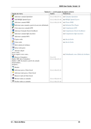 QGIS User Guide, Versão 1.8
Tabela 6.1 – continuação da página anterior
Opção de menu Atalho Referência
Adicionar camada SpatiaLite Ctrl+Shift+L ver Camadas SpatiaLite
Add MSSQL Spatial Layer Ctrl+Shift+M see MSSQL Spatial Layers
Adicionar camada WMS Ctrl+Shift+W ver Cliente WMS
Adicionar uma camada a partir de um texto delimitado ver Delimited Text Plugin
Criar uma nova camada GPX ver Complemento GPS
Adicionar Camada Oracle GeoRaster ver Complemento Oracle GeoRaster
Adicionar camada SQL Anywhere ver Complemento SQL Anywhere
Adicionar camada WFS
Copiar estilo ver Aba de Estilo
Colar estilo ver Aba de Estilo
Abrir tabela de Atributos
Salvar alterações
Alternar edição
Savar como...
Savar arquivo vetor como... ver Trabalhando com a Tabela de Atributos
Remover Camada(s) Ctrl+D
Deﬁnir SRC da(s) Camada(s) Ctrl+Shift+C
Deﬁnir o SRC do projeto a partir da camada
Propriedades...
Pesquisa...
Rotular
Adicionar para a Visão Geral Ctrl+Shift+O
Adicionar tudo para a Visão Geral
Remover tudo da Visão Geral
Mostrar todas as camadas Ctrl+Shift+U
Ocultar todas as camadas Ctrl+Shift+H
6.1. Barra de Menu 25
 