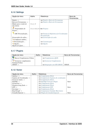 QGIS User Guide, Versão 1.8
6.1.6 Settings
Opção de menu Atalho Referência Barra de
Ferramentas
Painéis → see Painéis e Barra de Ferramentas
Barra de Ferramentas → see Painéis e Barra de Ferramentas
Mudar para o modo de
tela inteira
Ctrl-F
Propriedades do
Projeto ...
Ctrl+Shift+Pver Projetos
SRC Personalizado... ver Sistema de Referência de Coordenadas
Personalizado
Gerenciador de estilos... ver Gerenciador de estilo
Conﬁgurar atalhos...
Personalização ... ver Customização
Opções ... ver Opções
Opções de ajuste ...
6.1.7 Plugins
Opção de menu Atalho Referência Barra de Ferramentas
Buscar Complementos Python ver Complementos QGIS
Gerenciar complementos ver Gerenciar Complementos
Terminal Python
GRASS → ver Integração com SIG GRASS GRASS
6.1.8 Vector
Opção de menu Atalho Referência Barra de Ferramentas
Analisar → ver Complemento fTools
Captura de Coordenadas → ver Complemento Captura de coordenadas
Gerenciar dados → ver Complemento fTools
Dxf2Shp → ver Dxf2Shp Converter Plugin Vetor
Geometrias → ver Complemento fTools
Geoprocessing Tools → ver Complemento fTools
GPS → ver Complemento GPS Vetor
Investigar → ver Complemento fTools
Road Graph → ver Compemento Caminho Mais Curto
Consulta Epacial → ver Plugin de Consulta Espacial Vetor
26 Capítulo 6. Interface do QGIS
 