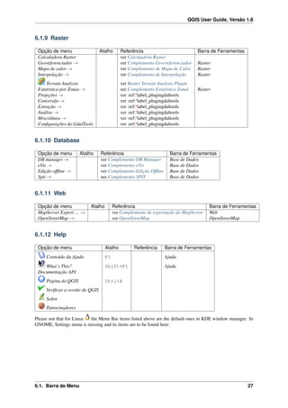 QGIS User Guide, Versão 1.8
6.1.9 Raster
Opção de menu Atalho Referência Barra de Ferramentas
Calculadora Raster ver Calculadora Raster
Georeferenciador → ver Complemento Georreferenciador Raster
Mapa de calor → ver Complemento de Mapa de Calor Raster
Interpolação → ver Complemento de Interpolação Raster
Terrain Analysis ver Raster Terrain Analysis Plugin
Estatística por Zonas → see Complemento Estatística Zonal Raster
Projeções → ver :ref:‘label_plugingdaltools
Conversão → ver :ref:‘label_plugingdaltools
Extração → ver :ref:‘label_plugingdaltools
Análise → ver :ref:‘label_plugingdaltools
Miscelânea → ver :ref:‘label_plugingdaltools
Conﬁgurações do GdalTools ver :ref:‘label_plugingdaltools
6.1.10 Database
Opção de menu Atalho Referência Barra de Ferramentas
DB manager → ver Complemento DB Manager Base de Dados
eVis → ver Complemento eVis Base de Dados
Edição ofﬂine → ver Complemento Edição Ofﬂine Base de Dados
Spit → see Complemento SPIT Base de Dados
6.1.11 Web
Opção de menu Atalho Referência Barra de Ferramentas
MapServer Export ... → ver Complemento de exportação do MapServer Web
OpenStreetMap → ver OpenStreetMap OpenStreetMap
6.1.12 Help
Opção de menu Atalho Referência Barra de Ferramentas
Conteúdo da Ajuda F1 Ajuda
What’s This? Shift+F1 Ajuda
Documentação API
Página do QGIS Ctrl+H
Veriﬁcar a versão do QGIS
Sobre
Patrocinadores
Please not that for Linux the Menu Bar items listed above are the default ones in KDE window manager. In
GNOME, Settings menu is missing and its items are to be found here:
6.1. Barra de Menu 27
 
