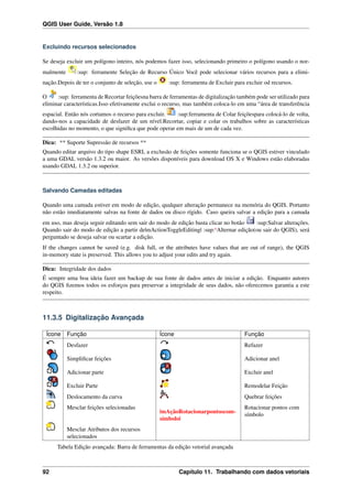QGIS User Guide, Versão 1.8
Excluindo recursos selecionados
Se deseja excluir um polígono inteiro, nós podemos fazer isso, selecionando primeiro o polígono usando o nor-
malmente :sup: ferramente Seleção de Recurso Único Você pode selecionar vários recursos para a elimi-
nação.Depois de ter o conjunto de seleção, use o :sup: ferramenta de Excluir para excluir od recursos.
O :sup: ferramenta de Recortar feiçõesna barra de ferramentas de digitalização também pode ser utilizado para
eliminar características.Isso efetivamente exclui o recurso, mas também coloca-lo em uma “área de transferência
espacial. Então nós cortamos o recurso para excluir. :sup:ferramenta de Colar feiçõespara colocá-lo de volta,
dando-nos a capacidade de desfazer de um nível.Recortar, copiar e colar os trabalhos sobre as características
escolhidas no momento, o que signiﬁca que pode operar em mais de um de cada vez.
Dica: ** Suporte Supressão de recursos **
Quando editar arquivo do tipo shape ESRI, a exclusão de feições somente funciona se o QGIS estiver vinculado
a uma GDAL versão 1.3.2 ou maior. As versões disponíveis para download OS X e Windows estão elaboradas
usando GDAL 1.3.2 ou superior.
Salvando Camadas editadas
Quando uma camada estiver em modo de edição, qualquer alteração permanece na memória do QGIS. Portanto
não estão imediatamente salvas na fonte de dados ou disco rígido. Caso queira salvar a edição para a camada
em uso, mas deseja seguir editando sem sair do modo de edição basta clicar no botão :sup:Salvar alterações.
Quando sair do modo de edição a partir de|mActionToggleEditing| :sup:‘Alternar edição(ou sair do QGIS), será
perguntado se deseja salvar ou scartar a edição.
If the changes cannot be saved (e.g. disk full, or the attributes have values that are out of range), the QGIS
in-memory state is preserved. This allows you to adjust your edits and try again.
Dica: Integridade dos dados
É sempre uma boa ideia fazer um backup de sua fonte de dados antes de iniciar a edição. Enquanto autores
do QGIS ﬁzemos todos os esforços para preservar a integridade de seus dados, não oferecemos garantia a este
respeito.
11.3.5 Digitalização Avançada
Ícone Função Ícone Função
Desfazer Refazer
Simpliﬁcar feições Adicionar anel
Adicionar parte Excluir anel
Excluir Parte Remodelar Feição
Deslocamento da curva Quebrar feições
Mesclar feições selecionadas
|mAçãoRotacionarpontoscom-
símbolo|
Rotacionar pontos com
símbolo
Mesclar Atributos dos recursos
selecionados
Tabela Edição avançada: Barra de ferramentas da edição vetorial avançada
92 Capítulo 11. Trabalhando com dados vetoriais
 