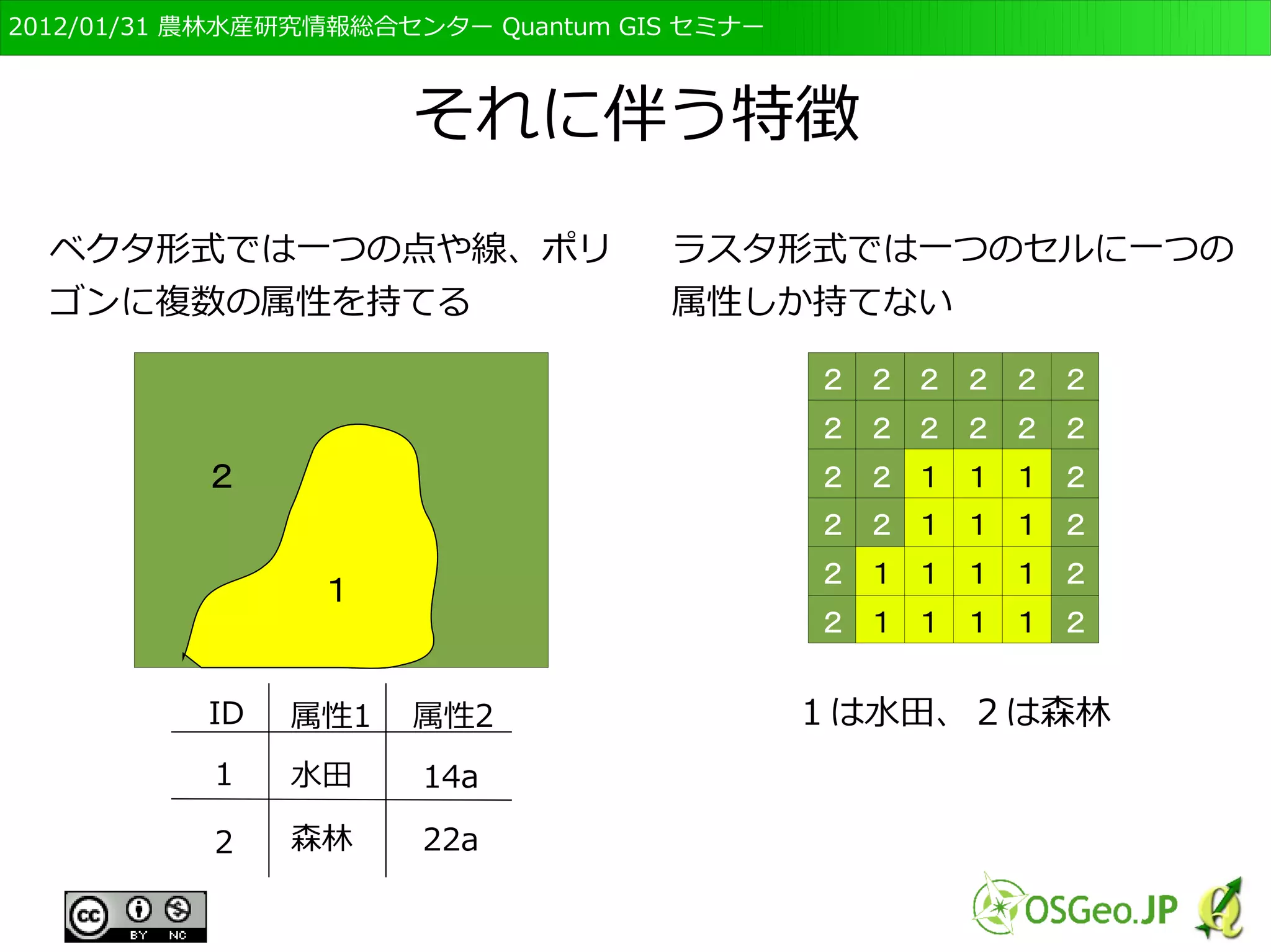 　OSGeo財団日本支部 QGISセミナー初級・基礎編 
28 
地理空間情報のモデル化 
実際の作業 
モデル化の方法を決定 
地名境界土地被覆 
交通網水文構造物 
オルソ画像標高 
モデル化対象の選択 
現実空間 
データ形状 
（点・面・線） 
基準 
（精度、分類などなど） 
データ形式 
（ラスタ、ベクタなど） 
GISデータ 
デジタルな空間情報 
既存資料の 
デジタル化 
調査 
測量 
概念的存在 
現実かつ概念的存在 
現実の存在 
 