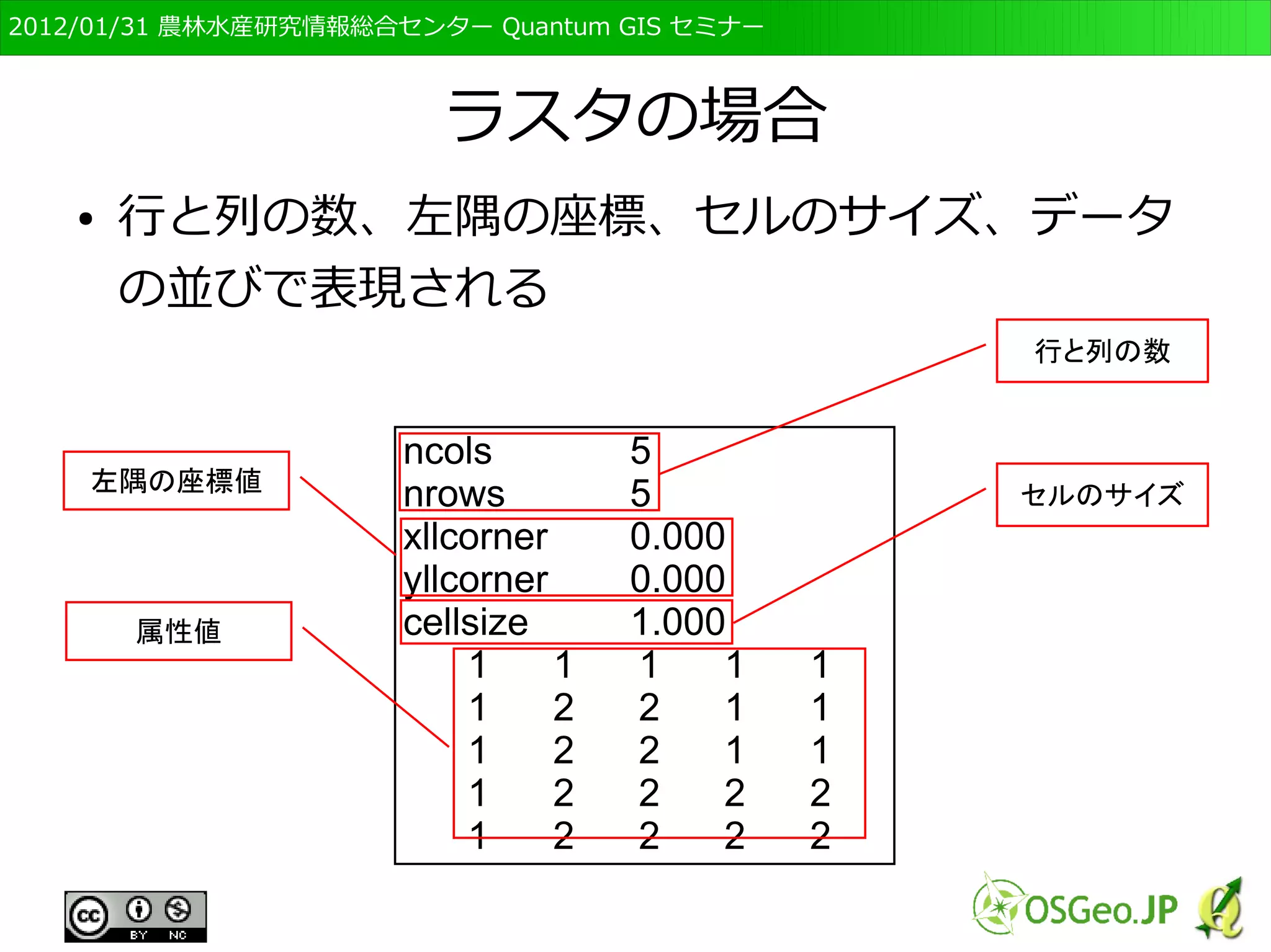　OSGeo財団日本支部 QGISセミナー初級・基礎編 
30 
モデル化の基準の違い 
● 基盤地図情報とOpenStreetMapの違い 
● 目的に合ったデータの選択が必要 
○基盤地図情報 
　精度は統一 
　道路は縁のみ 
　属性は無し 
○OpenStreetMap 
　精度は不揃い 
　道路は中心線 
　種類などの属性あり 
● 無ければ自分で作る 
 