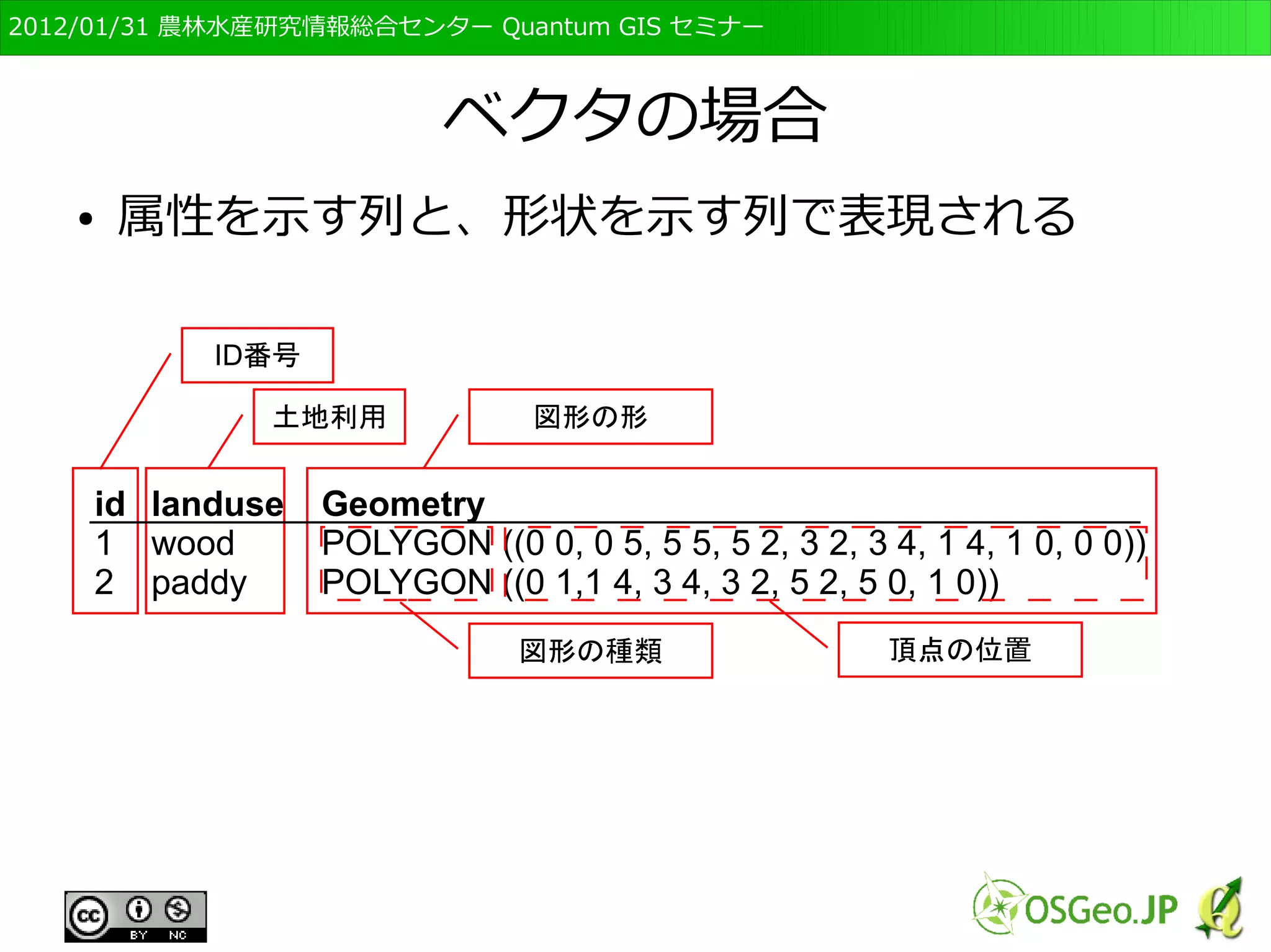 　OSGeo財団日本支部 QGISセミナー初級・基礎編 
31 
GISデータの形式 
● 代表的なデータ形式 
● ラスタ形式 
● ベクタ形式 
– この二つはデータの“表現方法”が違う 
● 最近では「Webデータ配信」も普及 
● これはデータの“供給方法”が違う 
 