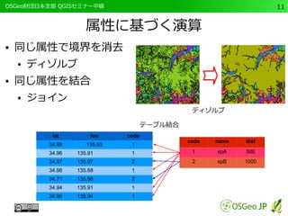 　OSGeo財団日本支部 QGISセミナー中級11 
属性に基づく演算 
● 同じ属性で境界を消去 
● ディゾルブ 
● 同じ属性を結合 
● ジョイン 
lat lon code 
34.99 135.93 1 
34.96 135.91 1 
34.97 135.97 2 
34.98 135.88 1 
34.71 135.98 2 
34.94 135.91 1 
34.99 135.94 1 
ディゾルブ 
code name dist 
1 spA 500 
2 spB 1000 
テーブル結合 
 