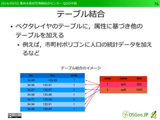 2014/09/02 農林水産研究情報総合センター QGIS中級76 
テーブル結合 
● ベクタレイヤのテーブルに，属性に基づき他の 
テーブルを加える 
● 例えば，市町村ポリゴンに人口の統計データを加え 
るなど 
lat lon code 
34.99 135.93 1 
34.96 135.91 1 
34.97 135.97 2 
34.98 135.88 1 
34.71 135.98 2 
34.94 135.91 1 
34.99 135.94 1 
code name dist 
1 spA 500 
2 spB 1000 
テーブル結合のイメージ 
 