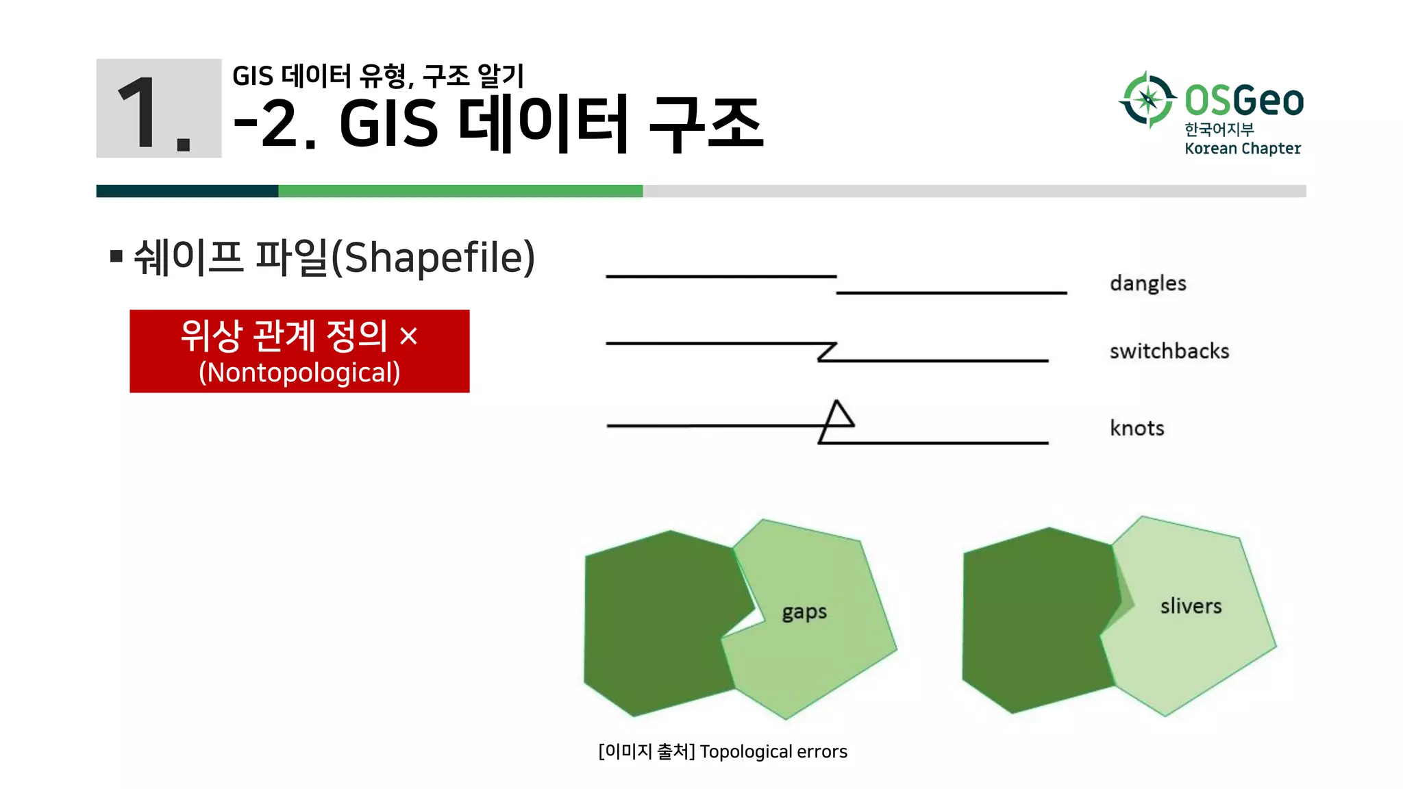 1.
 쉐이프 파일(Shapefile)
-2. GIS 데이터 구조
위상 관계 정의 ×
(Nontopological)
[이미지 출처] Topological errors
GIS 데이터 유형, 구조 알기
 