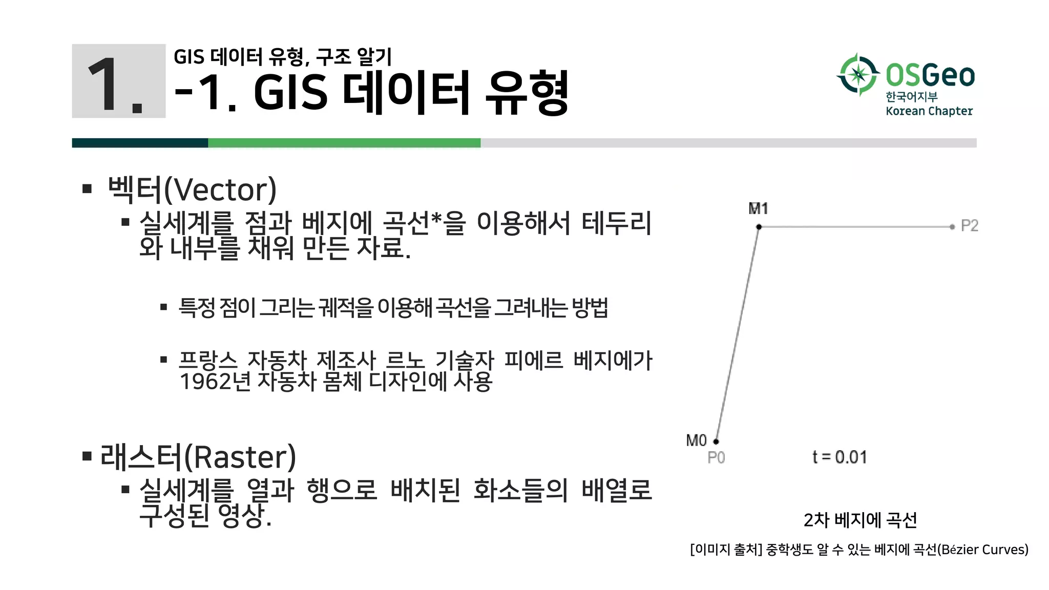 1.
 벡터(Vector)
 실세계를 점과 베지에 곡선*을 이용해서 테두리
와 내부를 채워 만든 자료.
 특정점이그리는궤적을이용해곡선을그려내는방법
 프랑스 자동차 제조사 르노 기술자 피에르 베지에가
1962년 자동차 몸체 디자인에 사용
 래스터(Raster)
 실세계를 열과 행으로 배치된 화소들의 배열로
구성된 영상.
-1. GIS 데이터 유형
2차 베지에 곡선
[이미지 출처] 중학생도 알 수 있는 베지에 곡선(Bézier Curves)
GIS 데이터 유형, 구조 알기
 