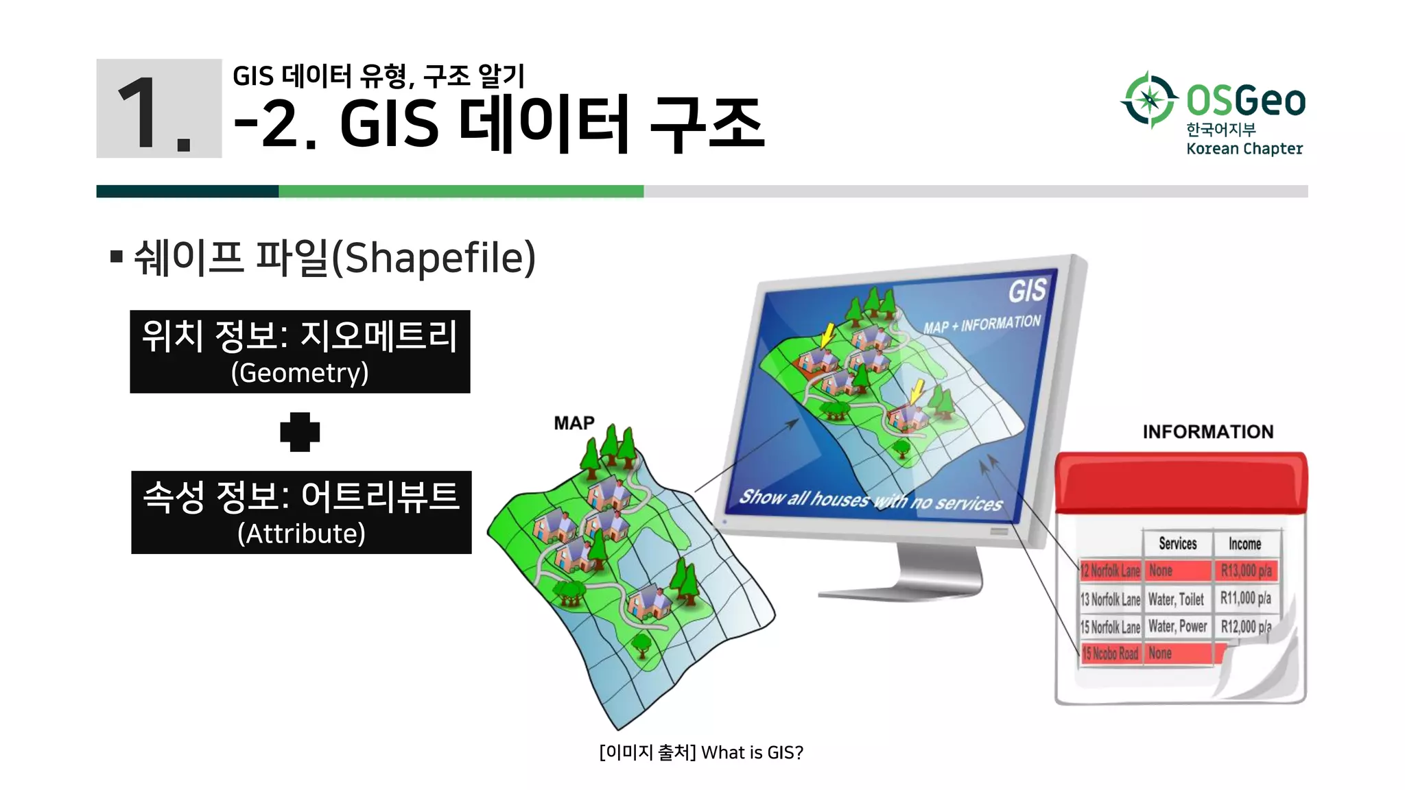 1.
 쉐이프 파일(Shapefile)
-2. GIS 데이터 구조
위치 정보: 지오메트리
(Geometry)
속성 정보: 어트리뷰트
(Attribute)
[이미지 출처] What is GIS?
GIS 데이터 유형, 구조 알기
 