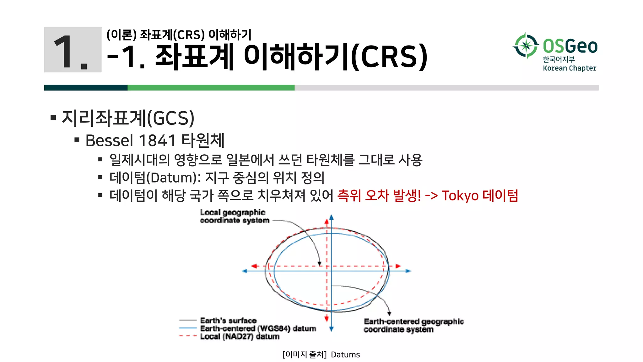 1.
(이론) 좌표계(CRS) 이해하기
-1. 좌표계 이해하기(CRS)
 지리좌표계(GCS)
 Bessel 1841 타원체
 일제시대의 영향으로 일본에서 쓰던 타원체를 그대로 사용
 데이텀(Datum): 지구 중심의 위치 정의
 데이텀이 해당 국가 쪽으로 치우쳐져 있어 측위 오차 발생! -> Tokyo 데이텀
[이미지 출처] Datums
 