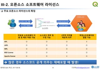통계청 QGIS 특강. 2017-08-08. 신상희(shshin@gaia3d.com)
III-2. 오픈소스 소프트웨어 라이선스
33
 주요 오픈소스 라이선스의 특징
무료로 소프트웨어 이
용 및 배포 허용 가능
소스코드 취득 및
수정 가능
2차적 저작물
재공개 의무
독점소프트웨어와
결합 가능
GPL O O O X
LGPL O O O O
MPL O O O O
BSD License O O X O
Apache license O O X O
커뮤니티
소스코드 관리
저작권 및 성과 귀속
소스코드 재배포
소스코드 수정, 개발
사용자 소스코드
 많은 경우 소스코드 공개 의무는 재배포할 때 발생!
 