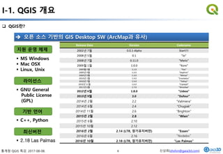 통계청 QGIS 특강. 2017-08-08. 신상희(shshin@gaia3d.com)
I-1. QGIS 개요
 QGIS란?
 오픈 소스 기반의 GIS Desktop SW (ArcMap과 유사)
지원 운영 체제
 MS Windows
 Mac OSX
 Linux, Unix
라이선스
 GNU General
Public License
(GPL)
기반 언어
 C++, Python
Release Date Version Codename
2002년 7월 0.0.1-Alpha Start!!!
2008년 5월 0.1 "Io"
2008년 7월 0.11.0 "Metis"
2009월 1월 1.0.0 "Kore"
2009월 5월 1.1.0 "Pan"
2009년 9월 1.2.0 "Daphnis"
2009년 9월 1.3.0 "Mimas"
2010년 1월 1.4.0 "Enceladus"
2010년 7월 1.5.0 "Tethys"
2010년 11월 1.6.0 "Copiapó"
2011년 6월 1.7.0 "Wrocław"
2012년 6월 1.8.0 "Lisboa"
2013년 9월 2.0 "Dufour"
2014년 2월 2.2 “Valmiera”
2014년 6월 2.4 “Chugiak”
2014년 11월 2.6 “Brighton”
2015년 2월 2.8 “Wien”
2015년 6월 2.10
2015년 10월 2.12
2016년 2월 2.14 (LTR, 장기유지버전) “Essen”
2016년 6월 2.16 “Nodebo”
2016년 10월 2.18 (LTR, 장기유지버전) “Las Palmas”
최신버전
 2.18 Las Palmas
6
 