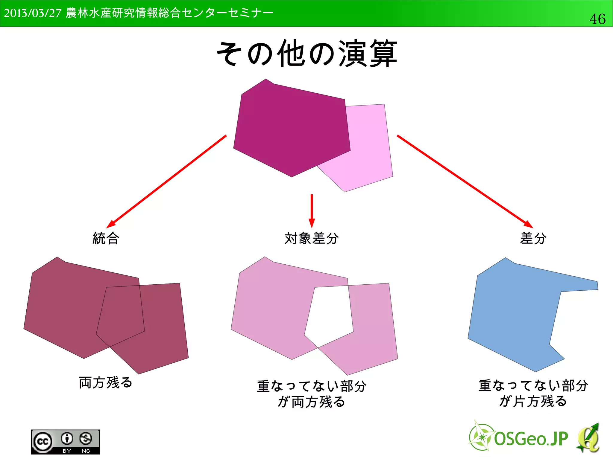 　OSGeo財団日本支部 QGISセミナー中級46 
QGISの分析機能の概要 
ベクタデータの分析 
ベクタデータの活用 
 