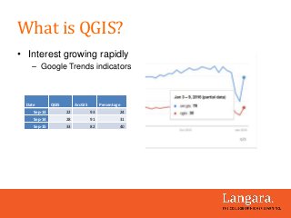 What is QGIS?
• Interest growing rapidly
– Google Trends indicators
Date QGIS ArcGIS Percentage
Sep-13 22 93 24
Sep-14 28 91 31
Sep-15 33 82 40
 