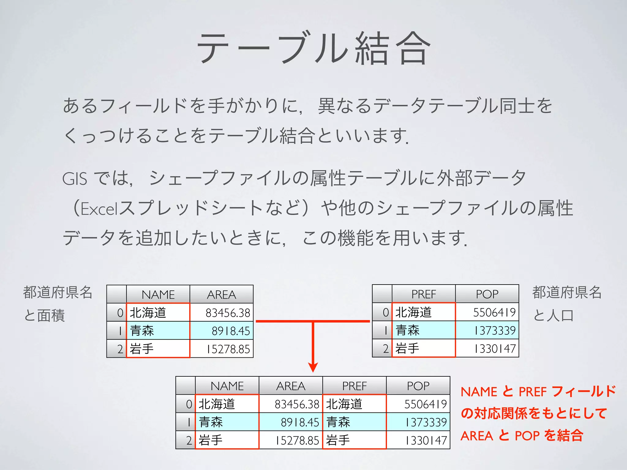 テーブル 結合
  あるフィールドを手がかりに，異なるデータテーブル同士を
  くっつけることをテーブル結合といいます．

  GIS では，シェープファイルの属性テーブルに外部データ
  （Excelスプレッドシートなど）や他のシェープファイルの属性
  データを追加したいときに，この機能を用います．

都道府県名     NAME    AREA                           PREF      POP       都道府県名
と面積     0 北海道     83456.38                    0 北海道        5506419   と人口
        1 青森       8918.45                    1 青森         1373339
        2 岩手      15278.85                    2 岩手         1330147


                   NAME      AREA      PREF     POP       NAME と PREF フィールド
                 0 北海道       83456.38 北海道       5506419
                                                          の対応関係をもとにして
                 1 青森         8918.45 青森        1373339
                 2 岩手        15278.85 岩手        1330147   AREA と POP を結合
 
