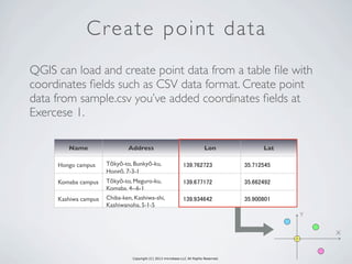 Copyright (C) 2013 microbase.LLC All Rights Reserved.
Create point data
QGIS can load and create point data from a table ﬁle with
coordinates ﬁelds such as CSV data format. Create point
data from sample.csv you’ve added coordinates ﬁelds at
Exercese 1.
X
Y
Name Address Lon Lat
Hongo campus Tōkyō-to, Bunkyō-ku,
Hongō, 7-3-1
139.762723 35.712545
Komaba campus Tōkyō-to, Meguro-ku,
Komaba, 4--6-1
139.677172 35.662492
Kashiwa campus Chiba-ken, Kashiwa-shi,
Kashiwanoha, 5-1-5
139.934642 35.900801
 