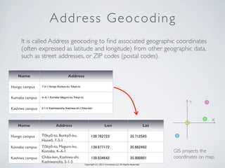 Copyright (C) 2013 microbase.LLC All Rights Reserved.
Address Geocoding
It is called Address geocoding to ﬁnd associated geographic coordinates
(often expressed as latitude and longitude) from other geographic data,
such as street addresses, or ZIP codes (postal codes).
Name Address
Hongo campus 7-3-1 Hongo Bunkyo-ku Tokyo-to
Komaba campus 4--6-1 Komaba Meguro-ku Tokyo-to
Kashiwa campus 5-1-5 Kashiwanoha Kashiwa-shi Chiba-ken
GIS projects the
coordinates on map.
X
Y
Name Address Lon Lat
Hongo campus Tōkyō-to, Bunkyō-ku,
Hongō, 7-3-1
139.762723 35.712545
Komaba campus Tōkyō-to, Meguro-ku,
Komaba, 4--6-1
139.677172 35.662492
Kashiwa campus Chiba-ken, Kashiwa-shi,
Kashiwanoha, 5-1-5
139.934642 35.900801
 