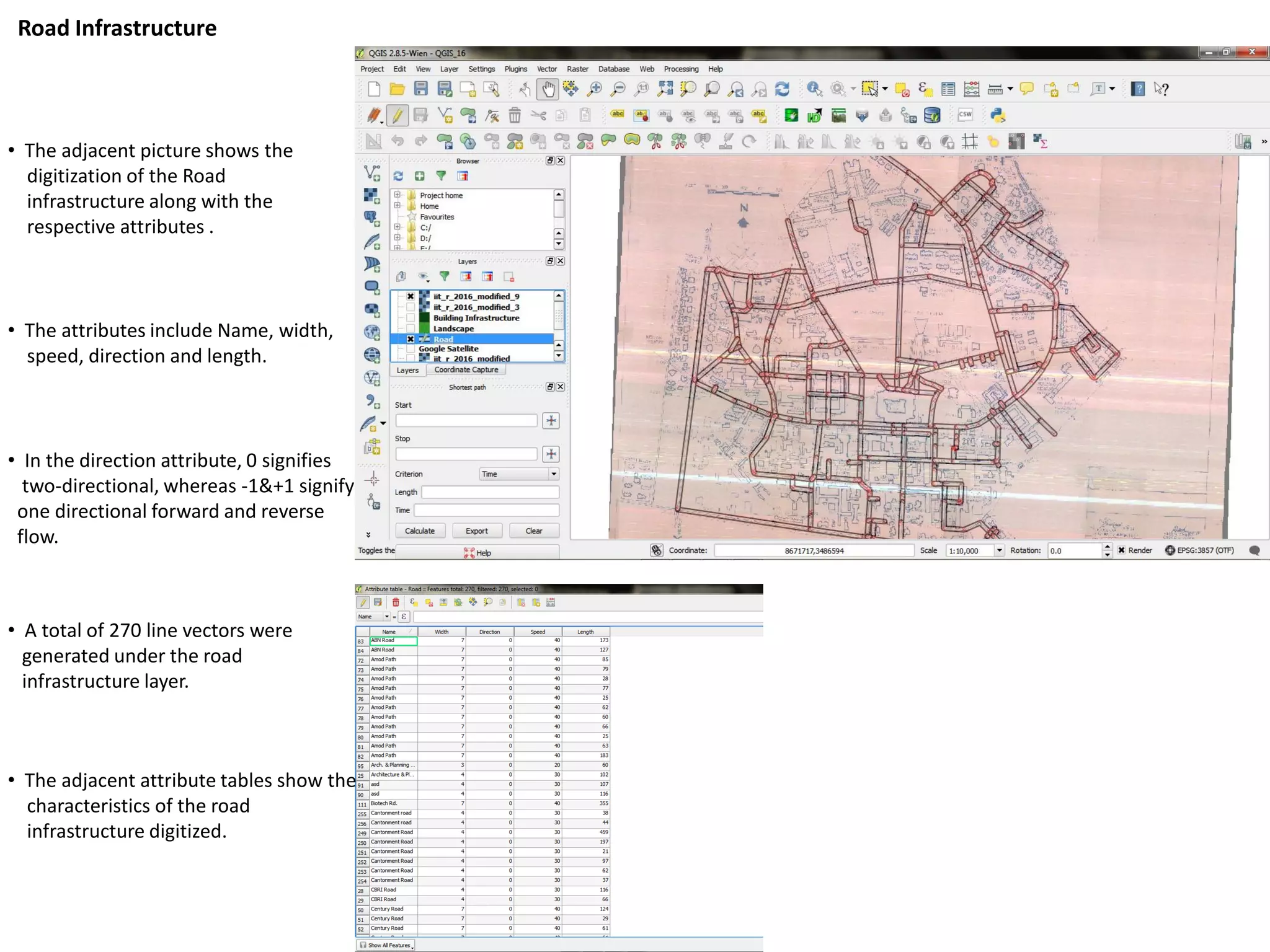 • The adjacent picture shows the
digitization of the Road
infrastructure along with the
respective attributes .
• The attributes include Name, width,
speed, direction and length.
• A total of 270 line vectors were
generated under the road
infrastructure layer.
• The adjacent attribute tables show the
characteristics of the road
infrastructure digitized.
• In the direction attribute, 0 signifies
two-directional, whereas -1&+1 signify
one directional forward and reverse
flow.
Road Infrastructure
 