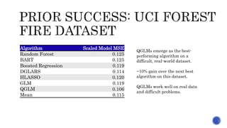 Algorithm Scaled Model MSE
Random Forest 0.125
BART 0.125
Boosted Regression 0.119
DGLARS 0.114
HLASSO 0.120
GLM 0.119
QGLM 0.106
Mean 0.115
QGLMs emerge as the best-
performing algorithm on a
difficult, real-world dataset.
~10% gain over the next best
algorithm on this dataset.
QGLMs work well on real data
and difficult problems.
 