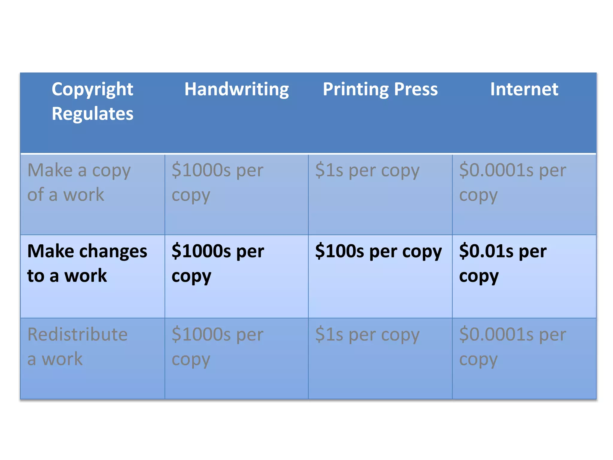 Copyright
Regulates
Handwriting Printing Press Internet
Make a copy
of a work
$1000s per
copy
$1s per copy $0.0001s per
copy
Make changes
to a work
$1000s per
copy
$100s per copy $0.01s per
copy
Redistribute
a work
$1000s per
copy
$1s per copy $0.0001s per
copy
 