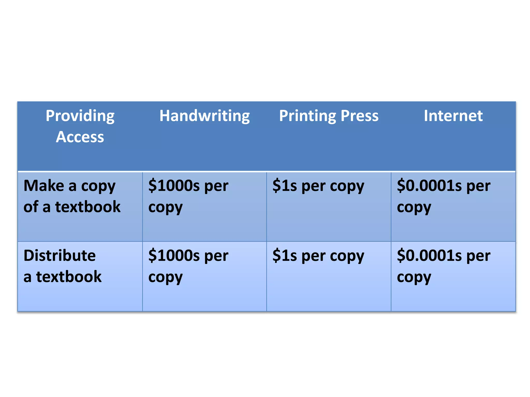 Providing
Access
Handwriting Printing Press Internet
Make a copy
of a textbook
$1000s per
copy
$1s per copy $0.0001s per
copy
Distribute
a textbook
$1000s per
copy
$1s per copy $0.0001s per
copy
 