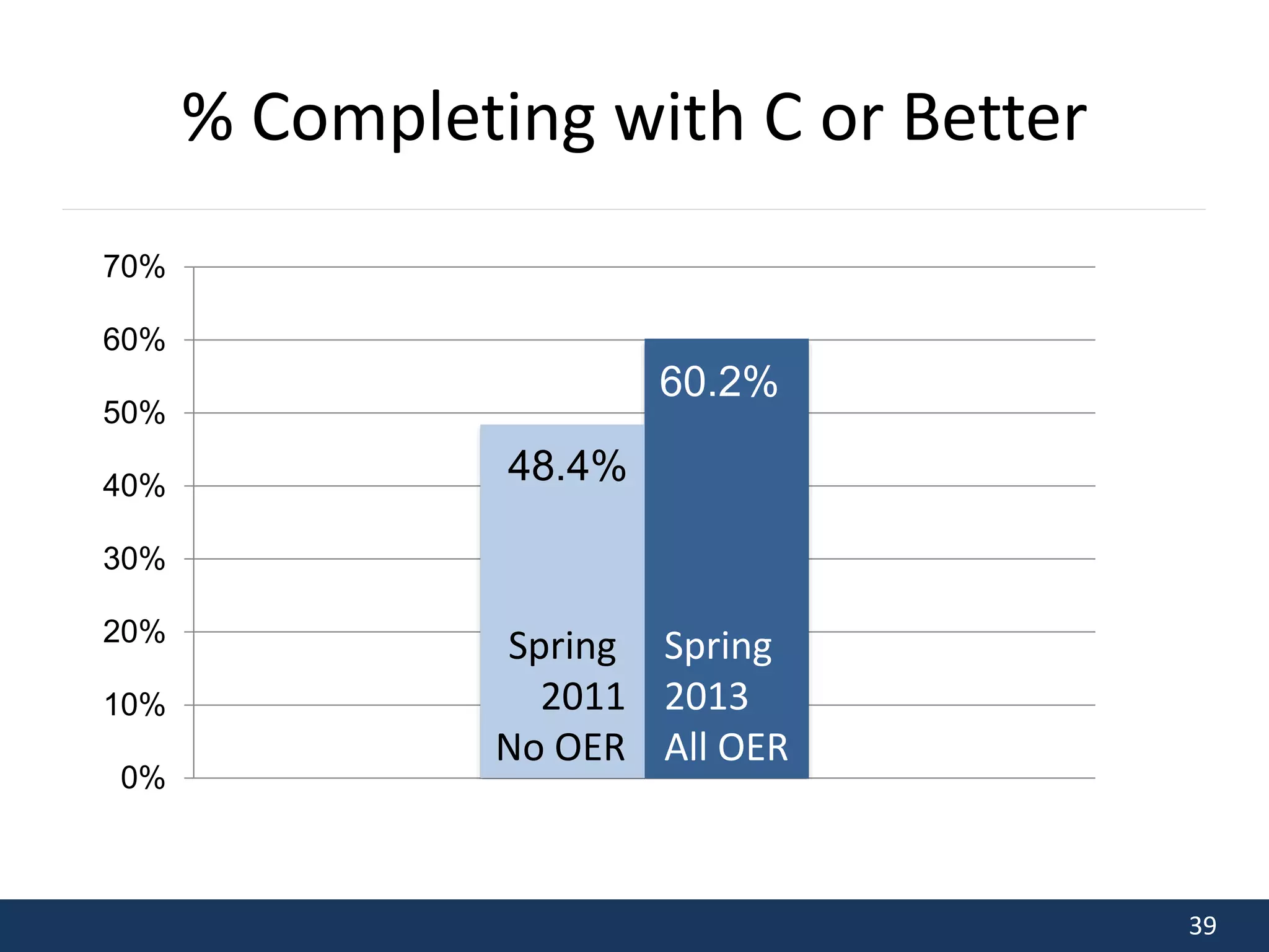 39
% Completing with C or Better
48.4%
60.2%
0%
10%
20%
30%
40%
50%
60%
70%
Spring
2011
No OER
Spring
2013
All OER
 
