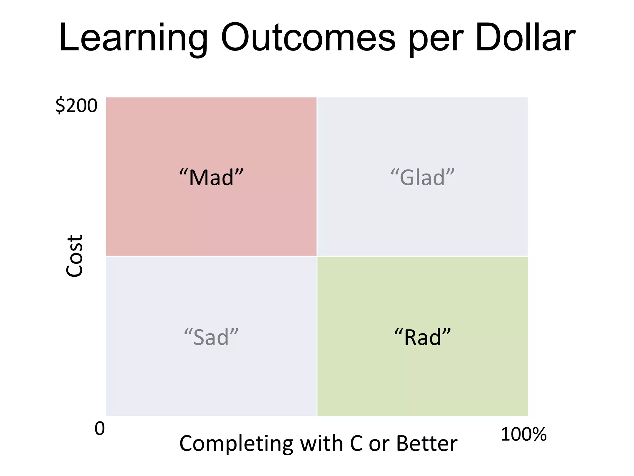 “Mad” “Glad”
“Sad” “Rad”
Cost
Completing with C or Better
Learning Outcomes per Dollar
0 100%
$200
 