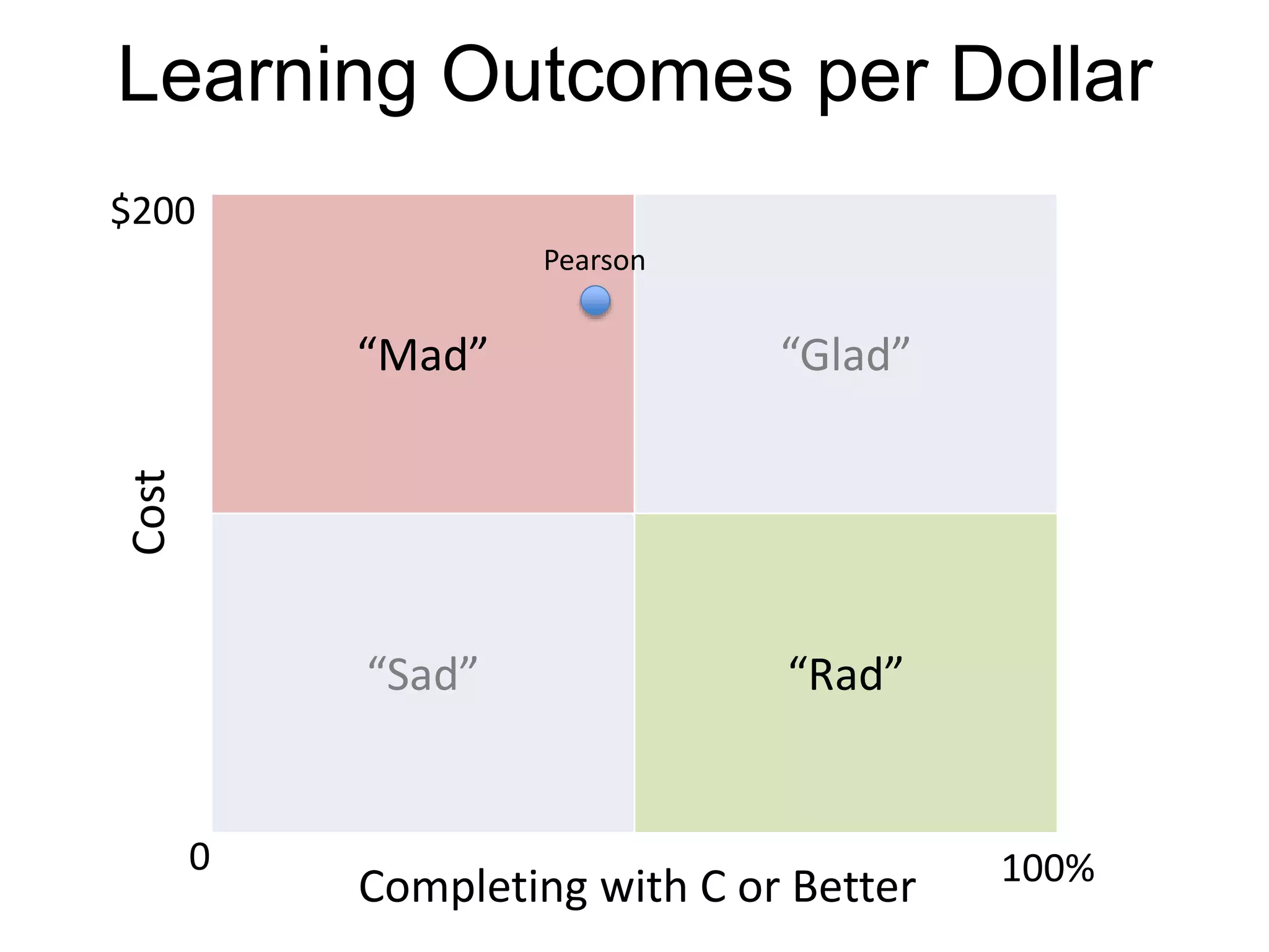 “Mad” “Glad”
“Sad” “Rad”
Cost
Completing with C or Better
Pearson
Learning Outcomes per Dollar
0 100%
$200
 