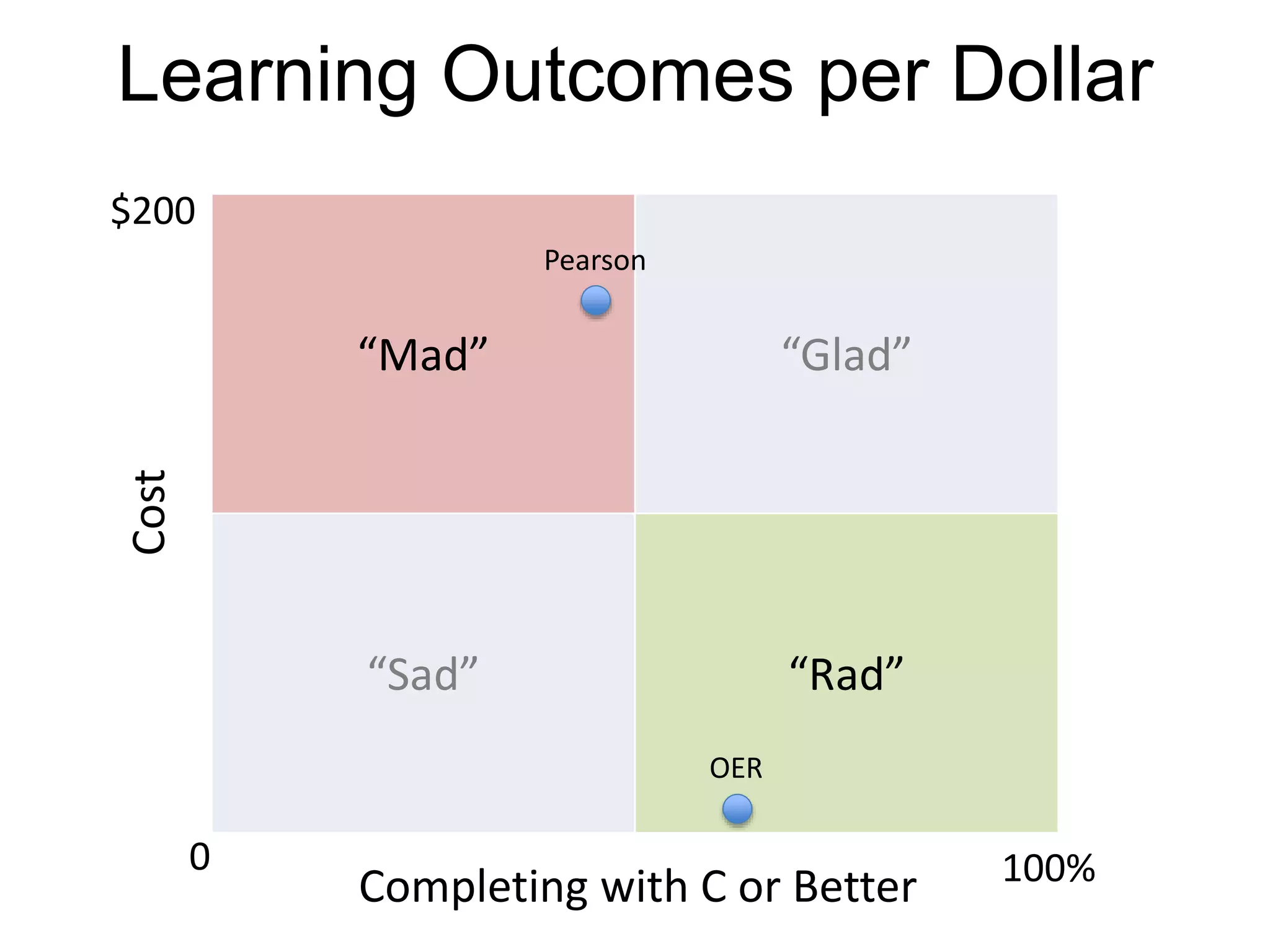“Mad” “Glad”
“Sad” “Rad”
Cost
Completing with C or Better
Pearson
OER
Learning Outcomes per Dollar
0 100%
$200
 