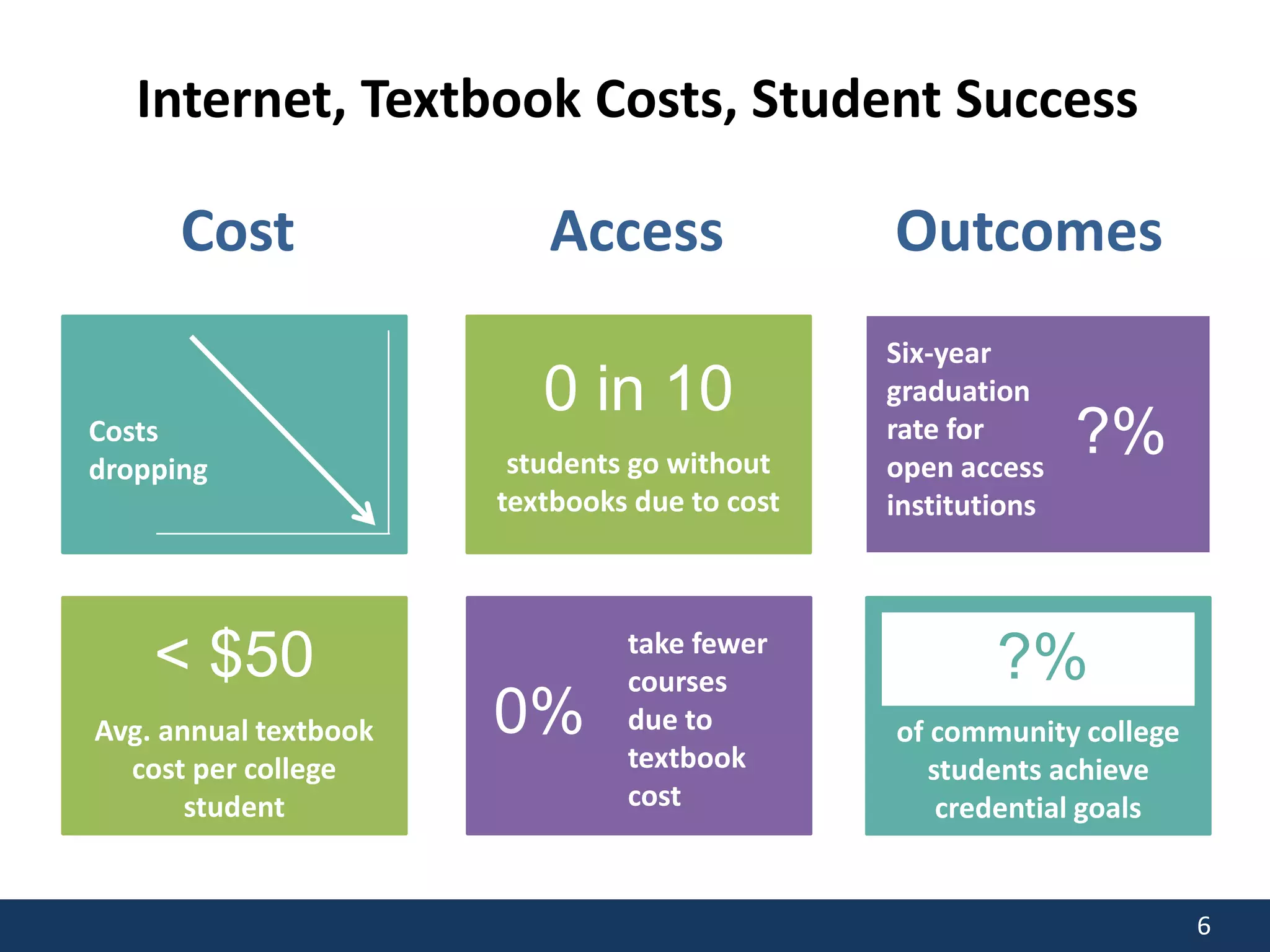 6
Internet, Textbook Costs, Student Success
Outcomes
Six-year
graduation
rate for
open access
institutions
?%
Avg. annual textbook
cost per college
student
< $50
Costs
dropping
Cost
students go without
textbooks due to cost
0 in 10
take fewer
courses
due to
textbook
cost
0%
Access
of community college
students achieve
credential goals
?%
 