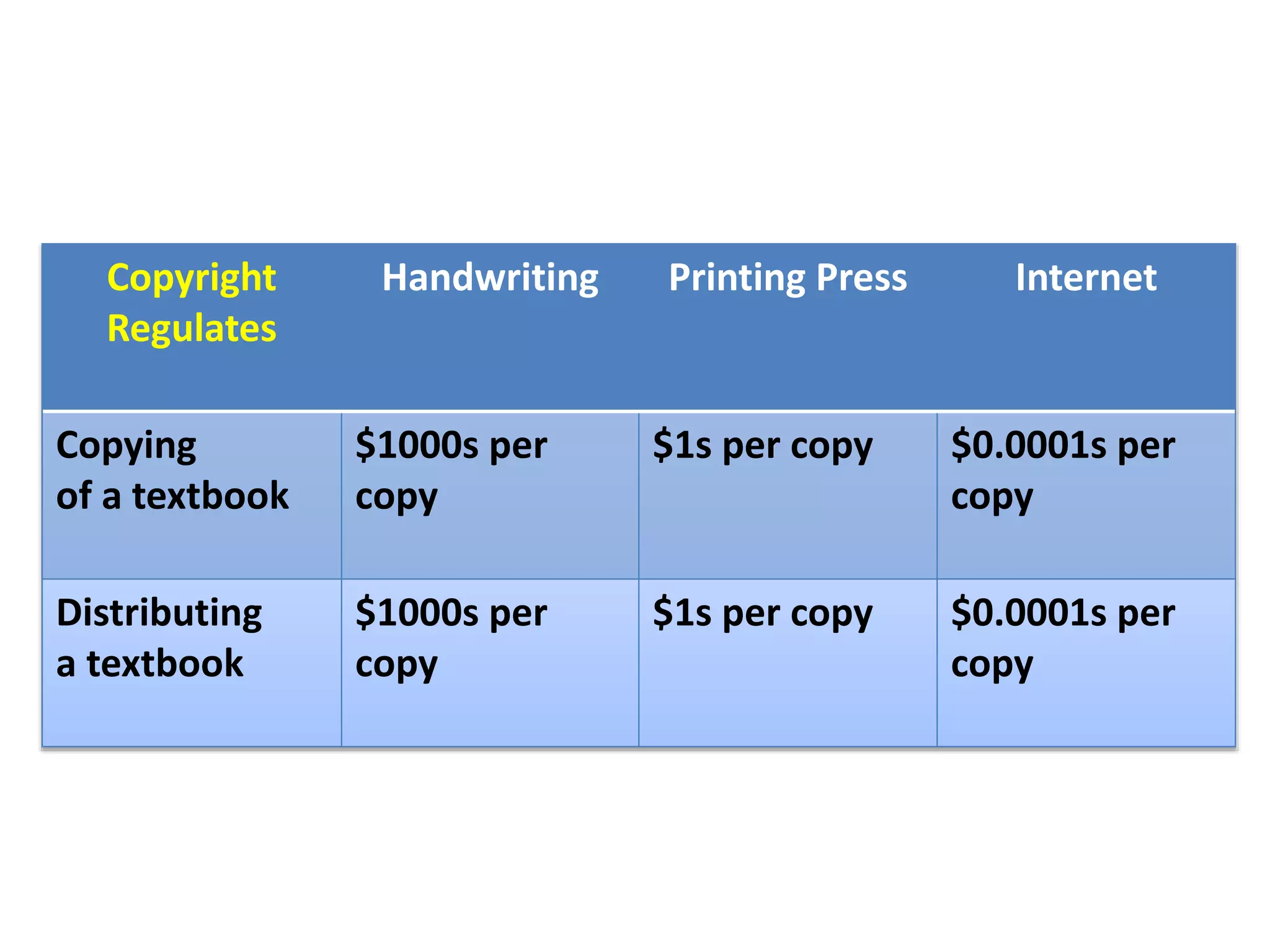 Copyright
Regulates
Handwriting Printing Press Internet
Copying
of a textbook
$1000s per
copy
$1s per copy $0.0001s per
copy
Distributing
a textbook
$1000s per
copy
$1s per copy $0.0001s per
copy
 