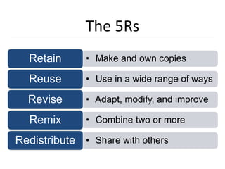 • Make and own copiesRetain
• Use in a wide range of waysReuse
• Adapt, modify, and improveRevise
• Combine two or moreRemix
• Share with othersRedistribute
The 5Rs
 